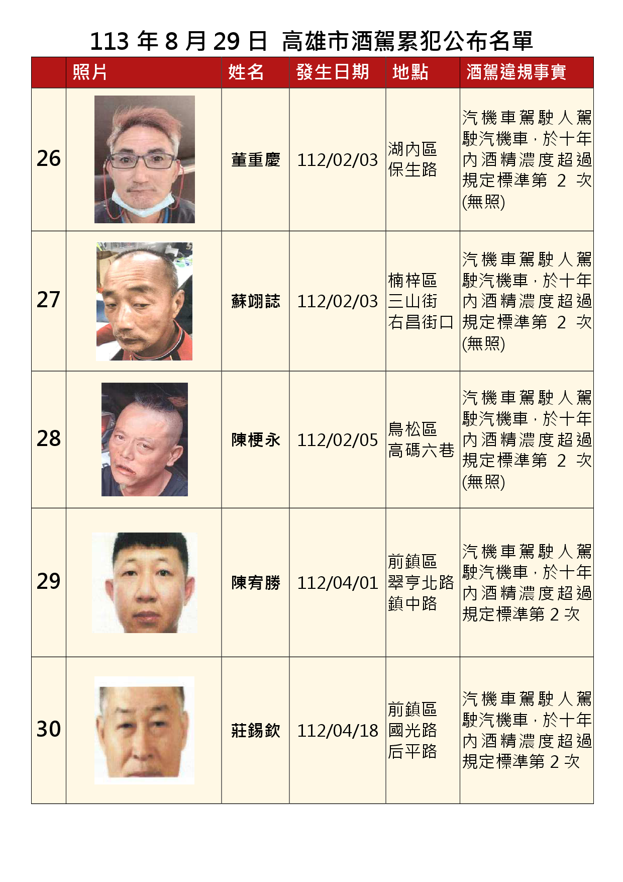 113年8月29日公布累犯名單6