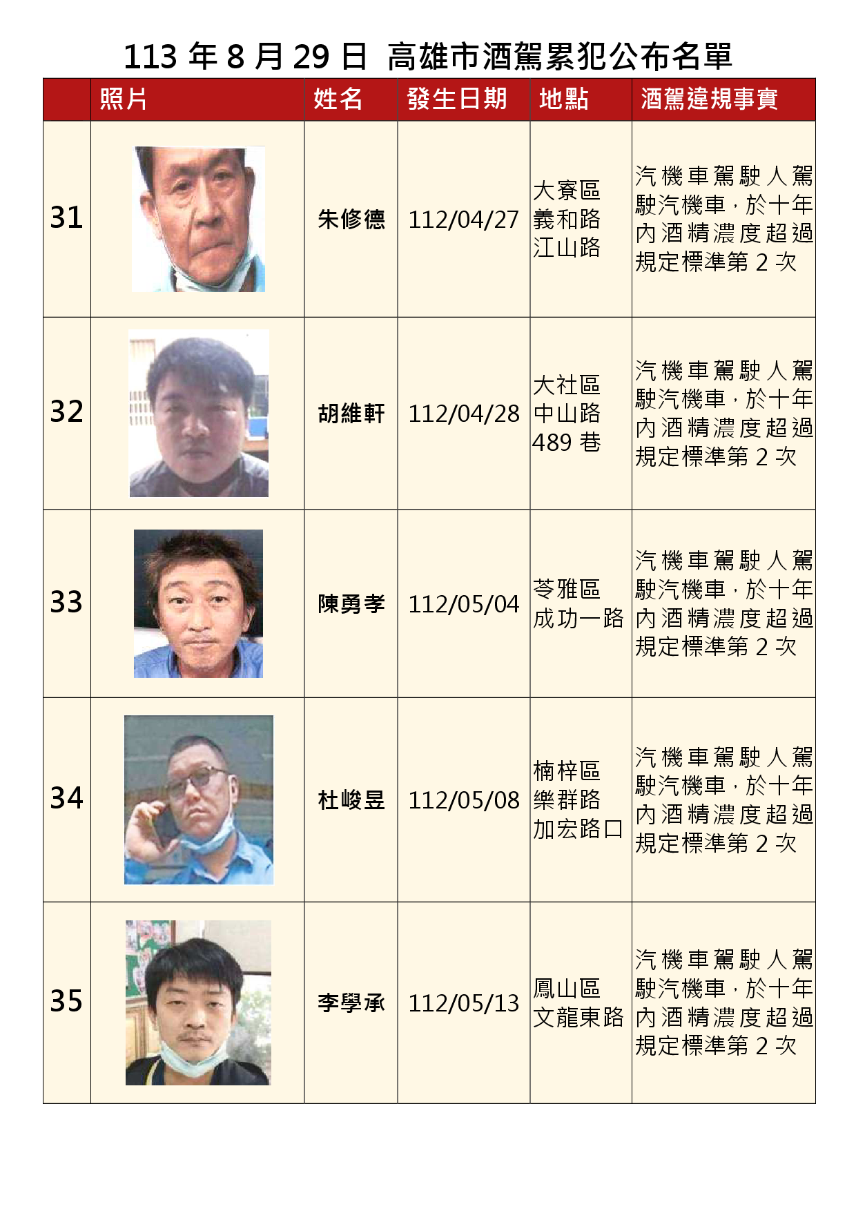113年8月29日公布累犯名單7