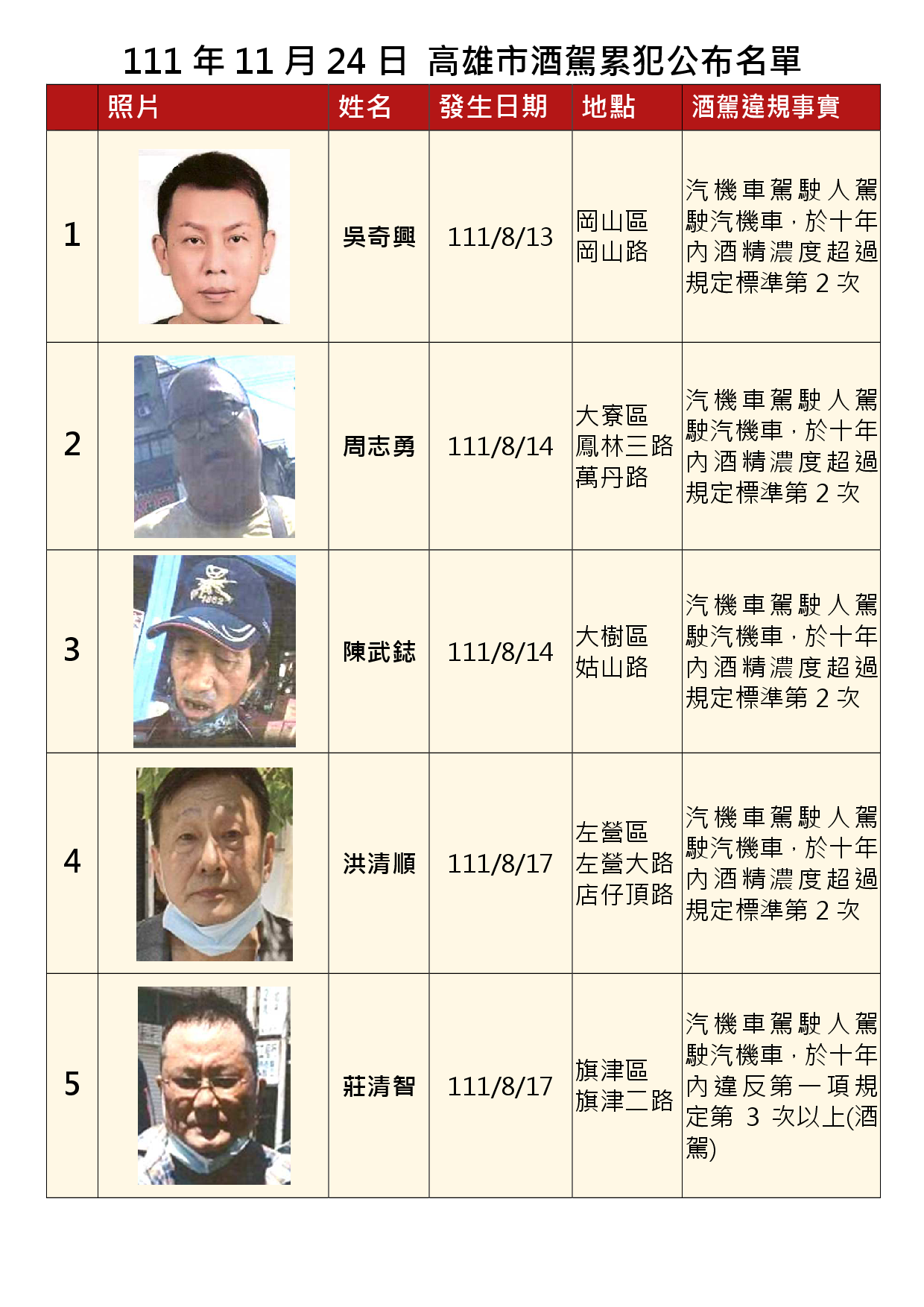111年11月24日公布累犯名單1