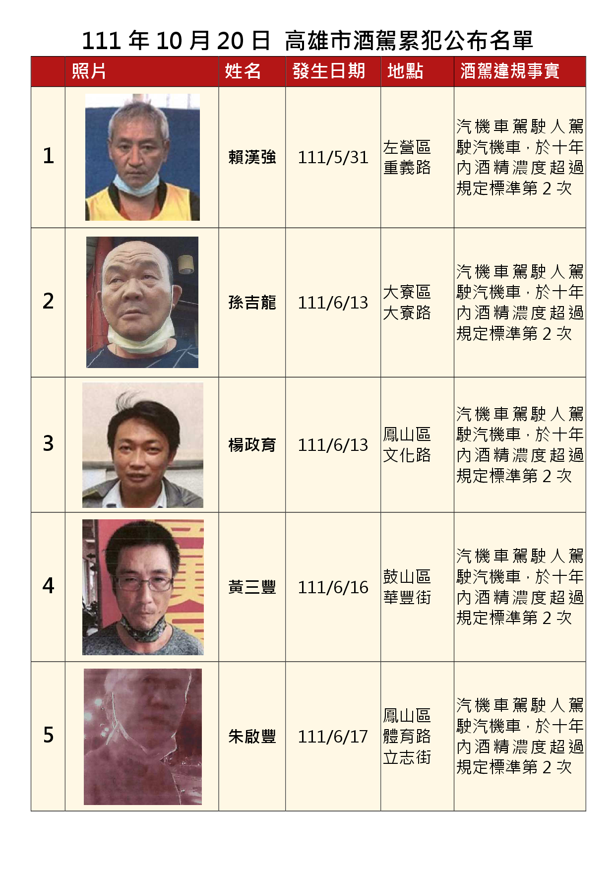 111年10月20日公布累犯名單1