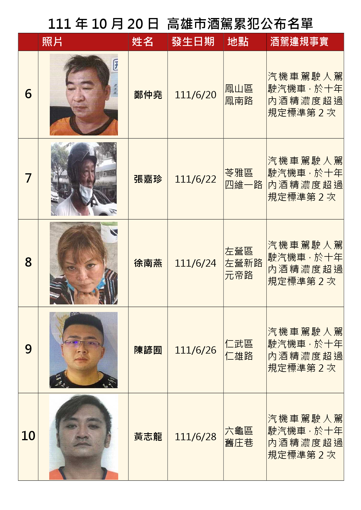111年10月20日公布累犯名單2