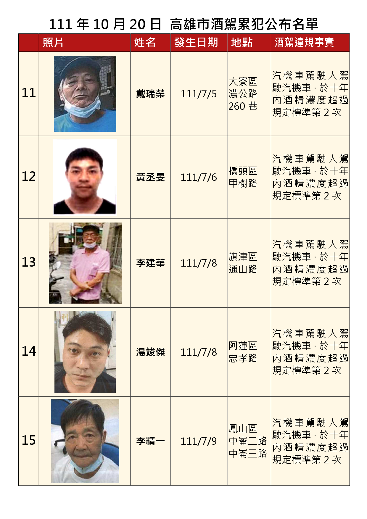 111年10月20日公布累犯名單3