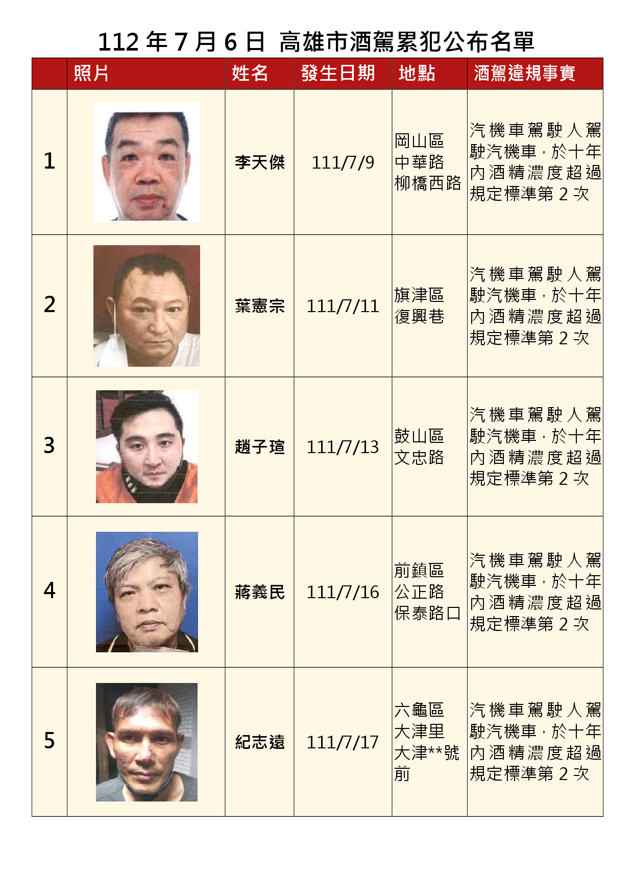 112年7月6日公布累犯名單1