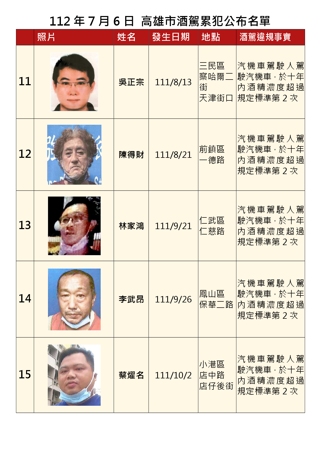 112年7月6日公布累犯名單3