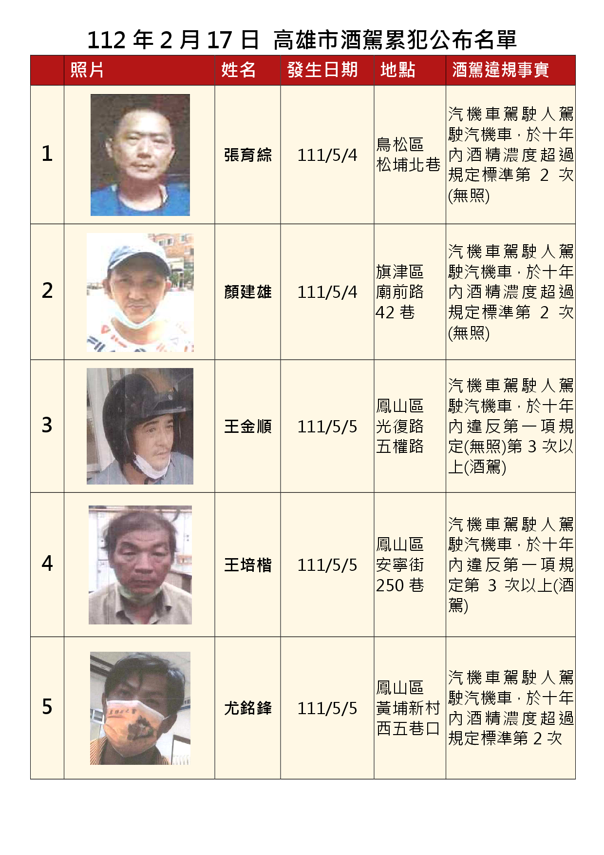 112年2月17日公布累犯名單1