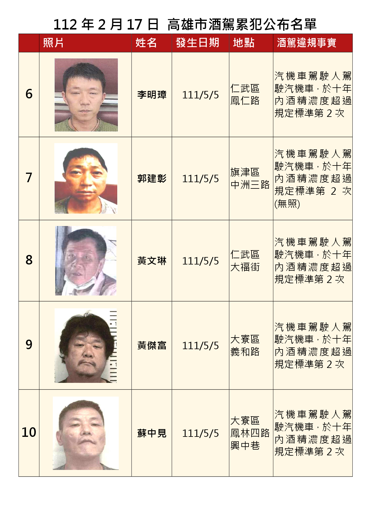 112年2月17日公布累犯名單2