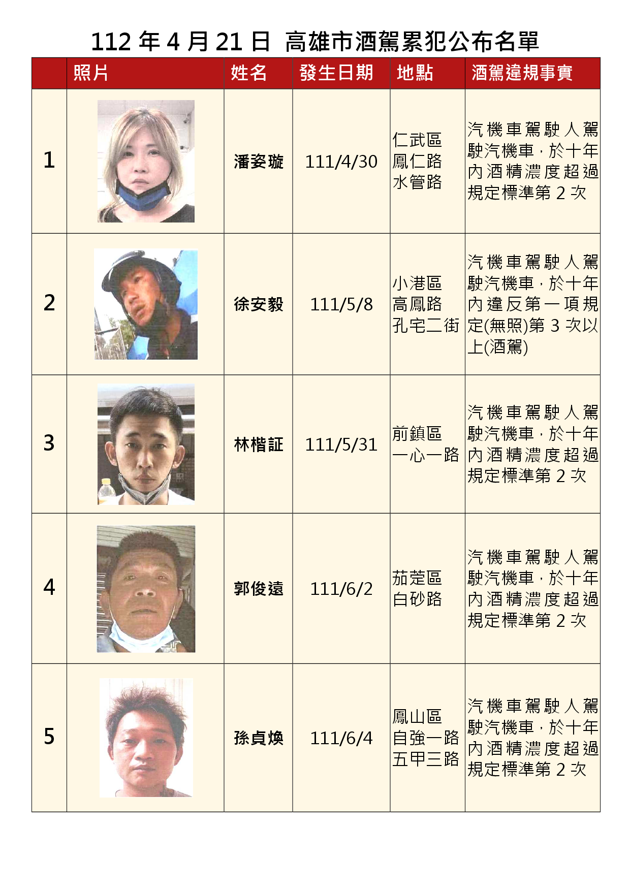 112年4月21日公布累犯名單1