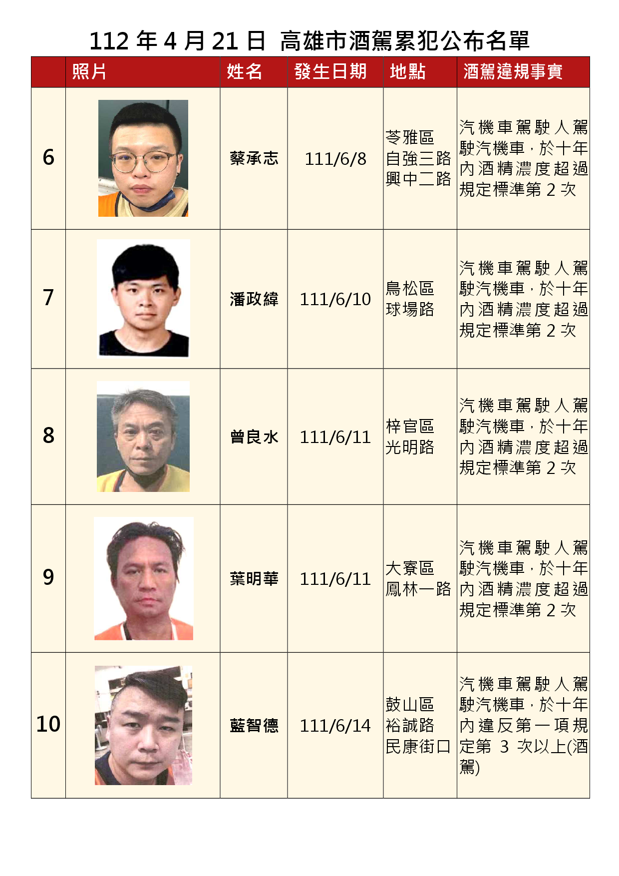 112年4月21日公布累犯名單2