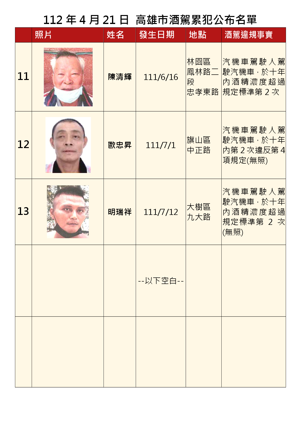 112年4月21日公布累犯名單3