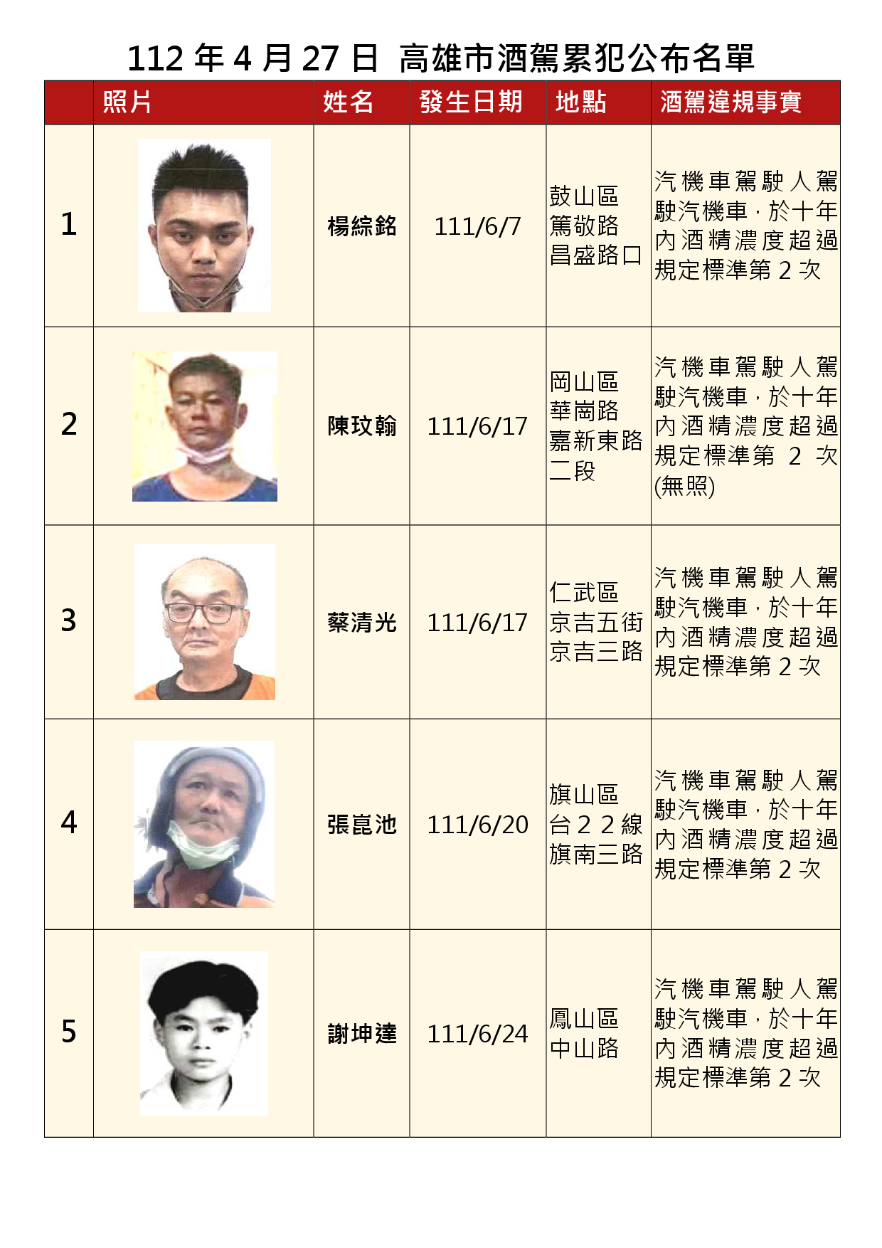 112年4月27日公布累犯名單1