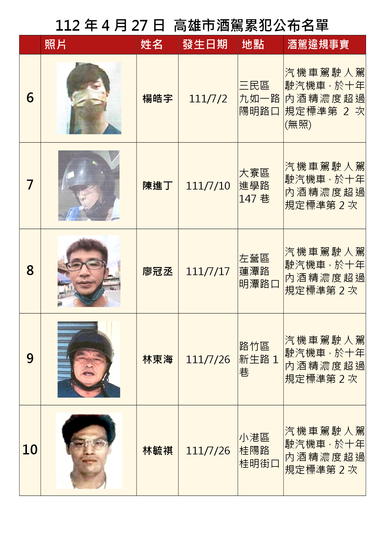112年4月27日公布累犯名單2