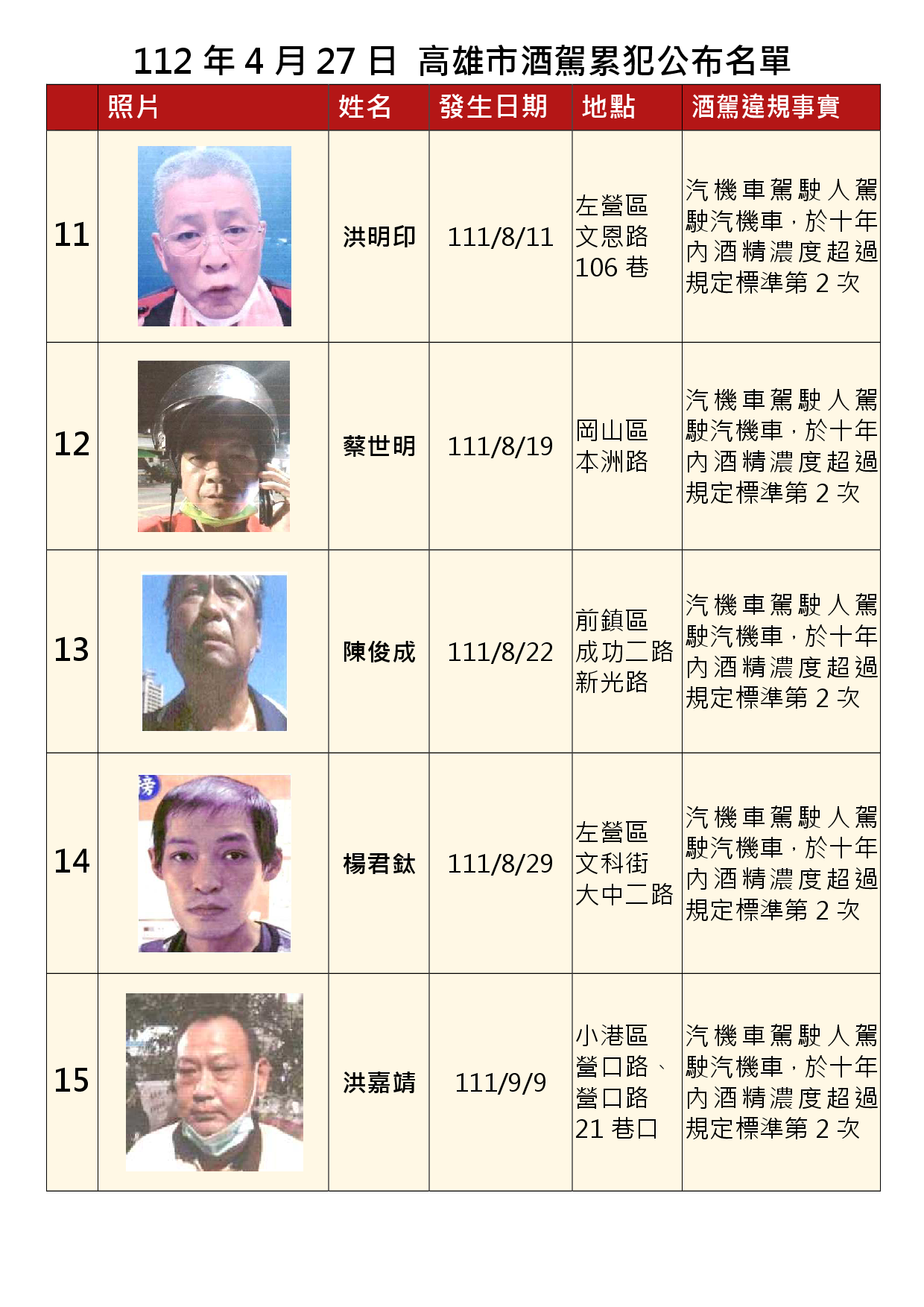112年4月27日公布累犯名單3