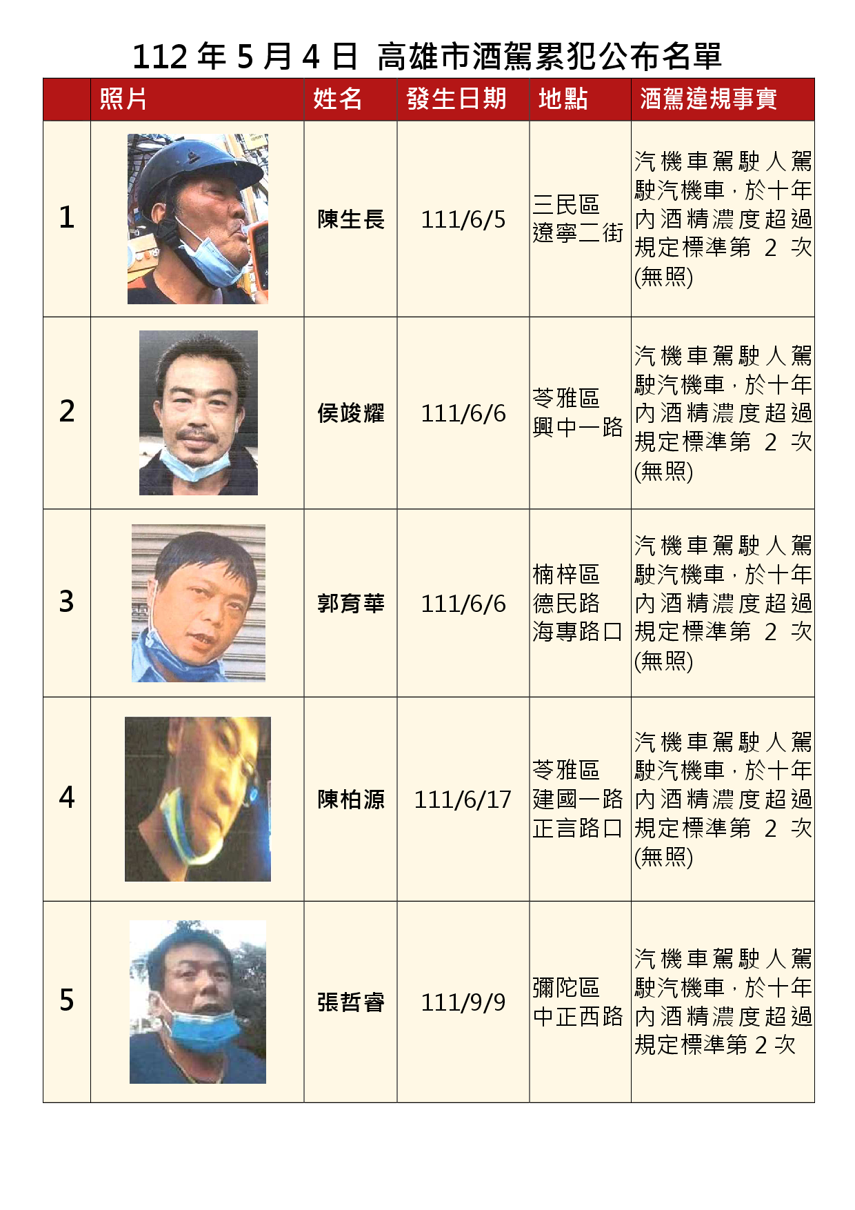 112年5月4日公布累犯名單1
