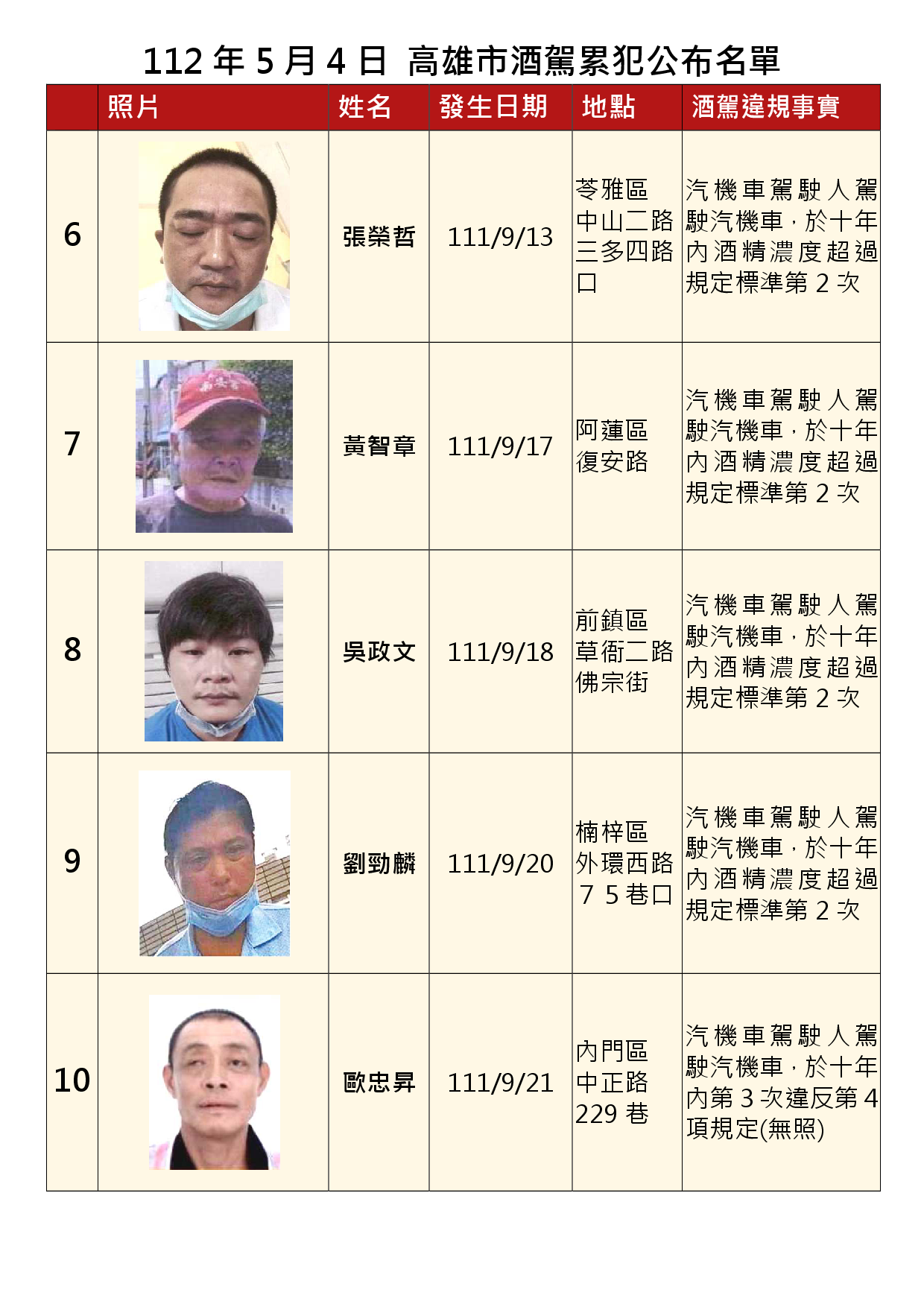 112年5月4日公布累犯名單2