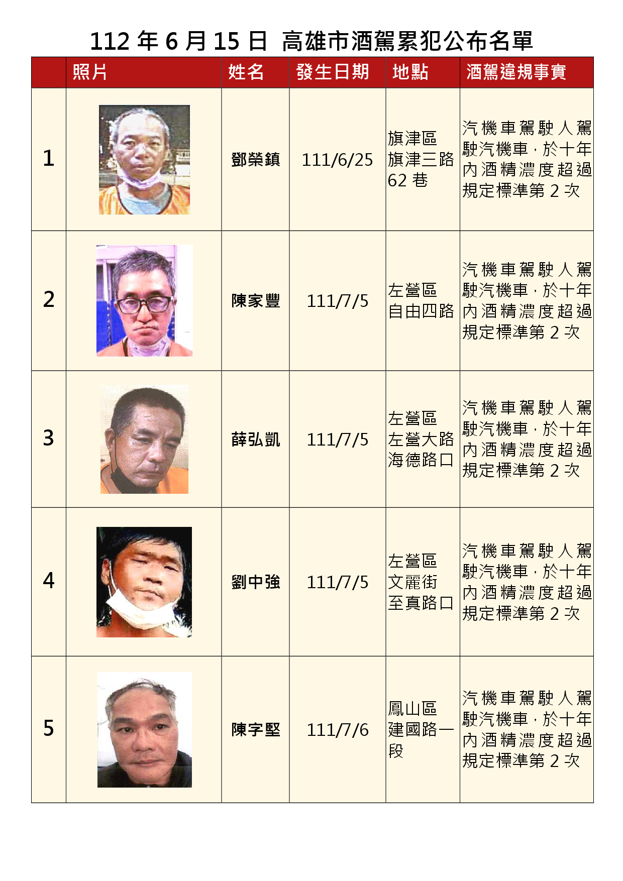 112年6月15日公布累犯名單1