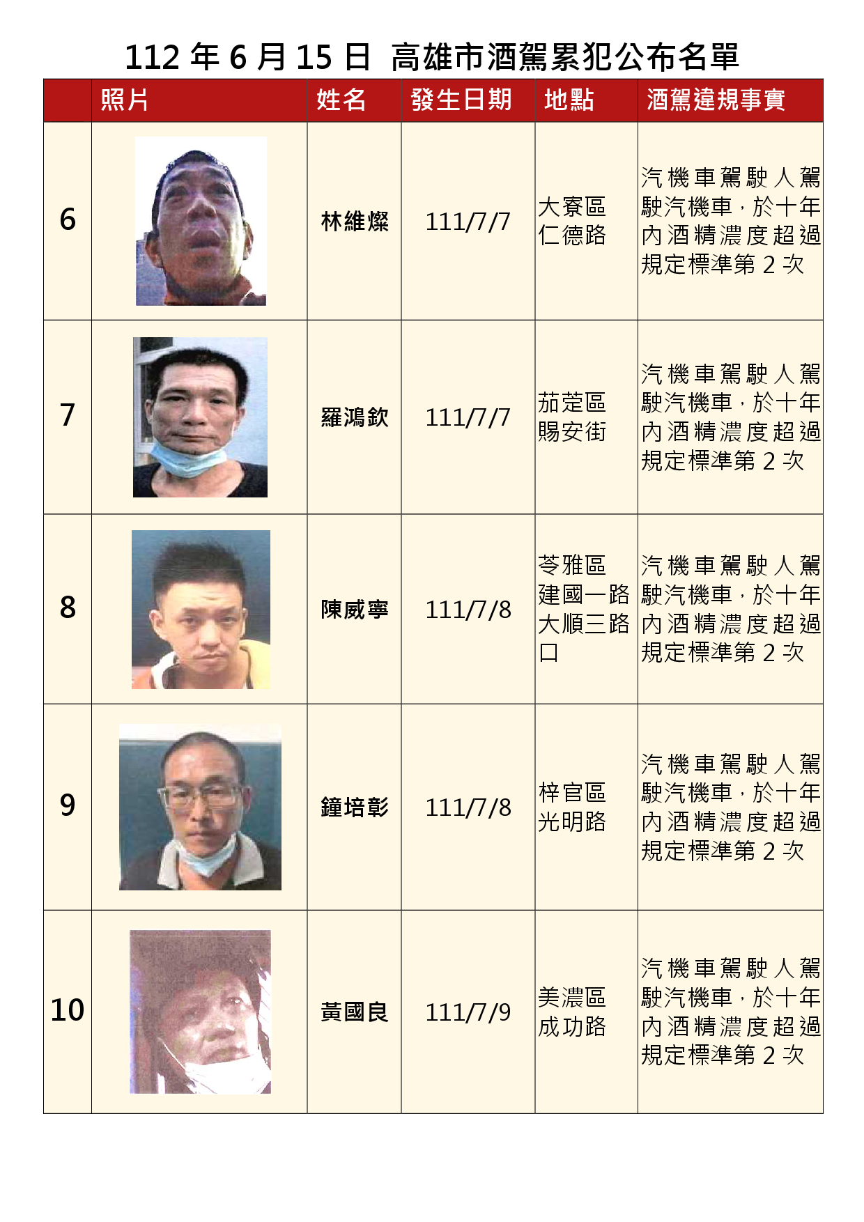 112年6月15日公布累犯名單2