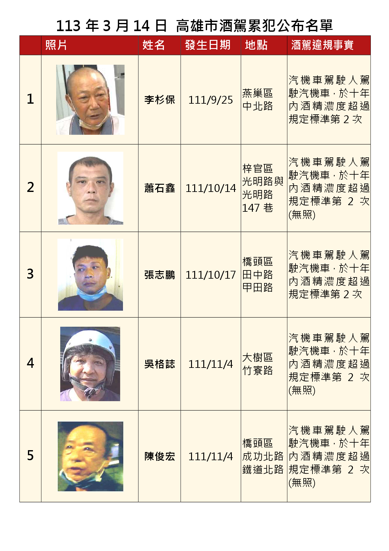 113年3月14日公布累犯名單1