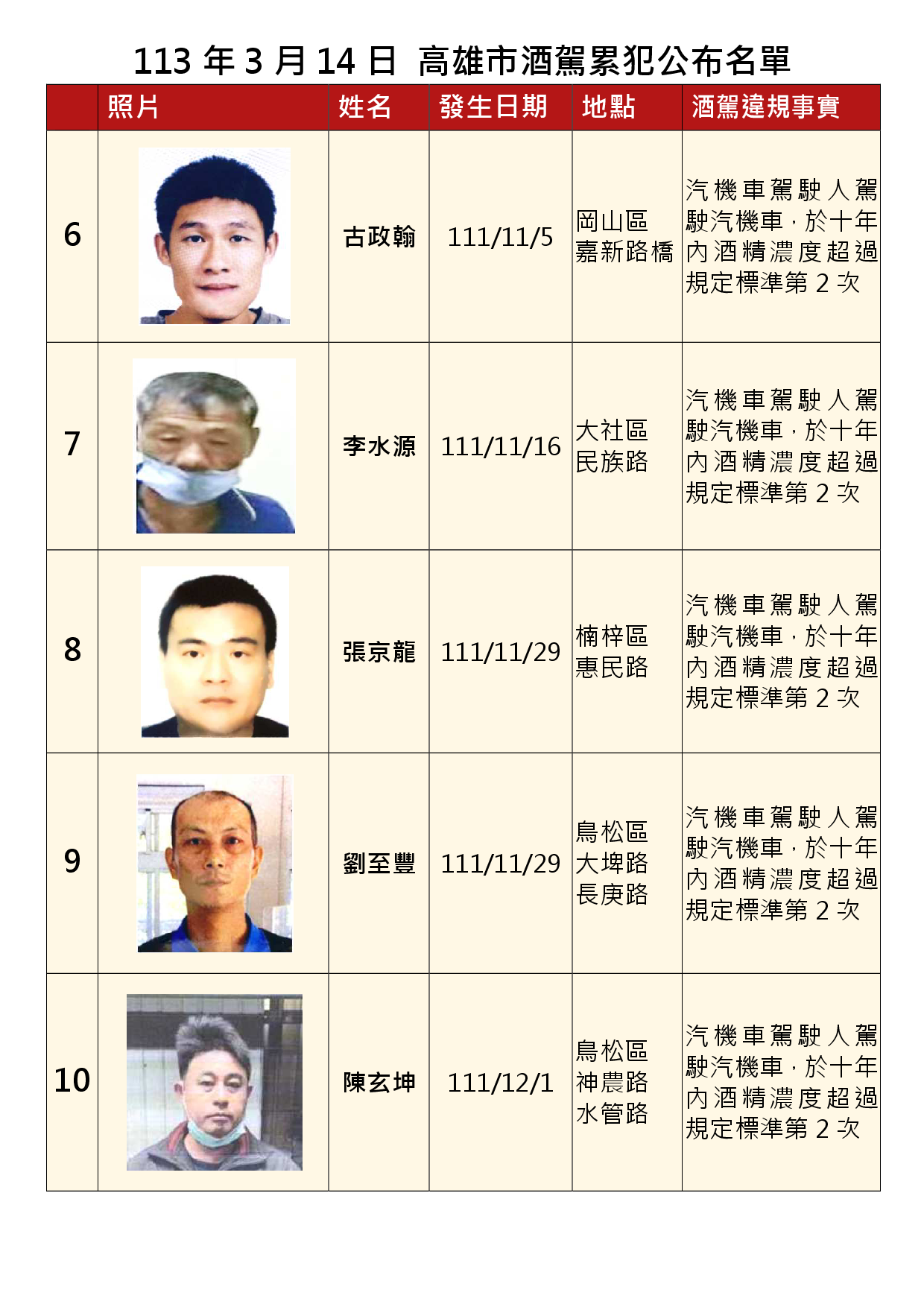 113年3月14日公布累犯名單2