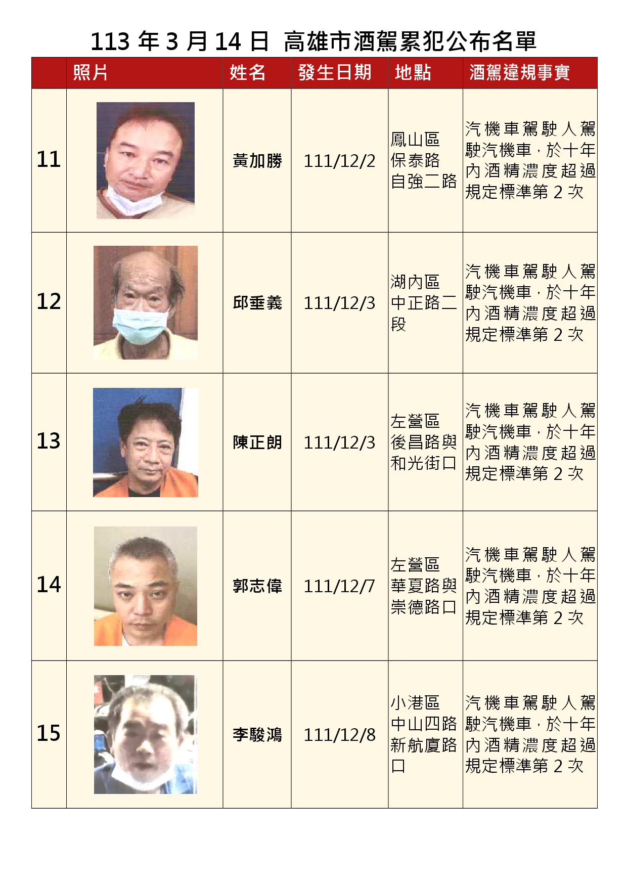 113年3月14日公布累犯名單3