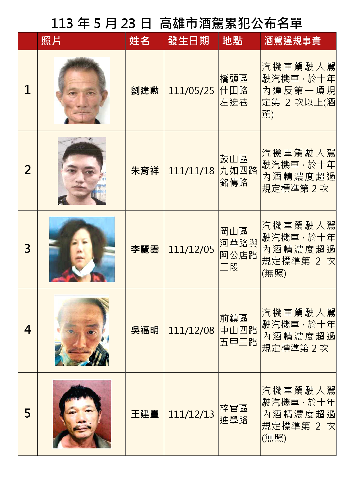 113年5月23日公布累犯名單1