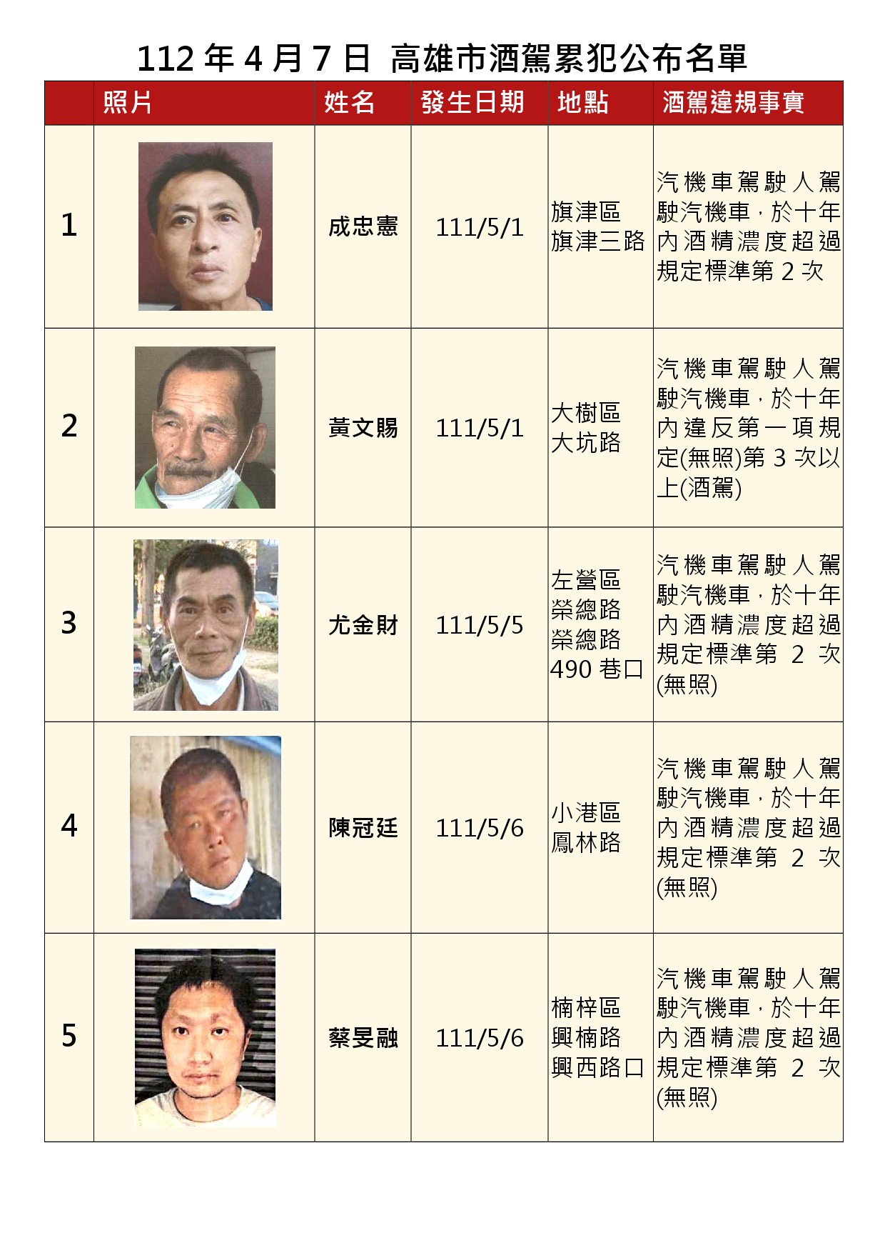112年4月7日公布累犯名單1