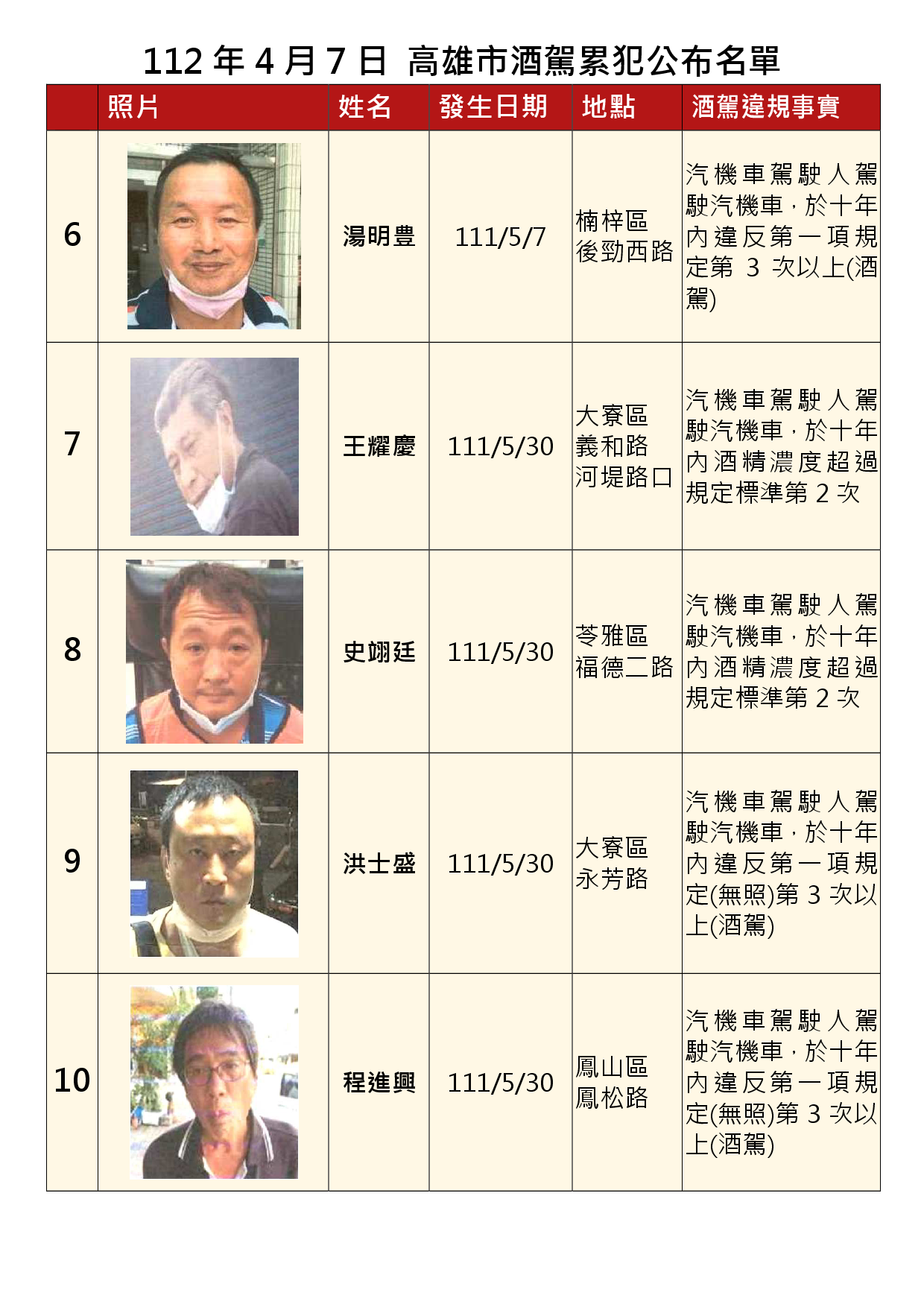 112年4月7日公布累犯名單2