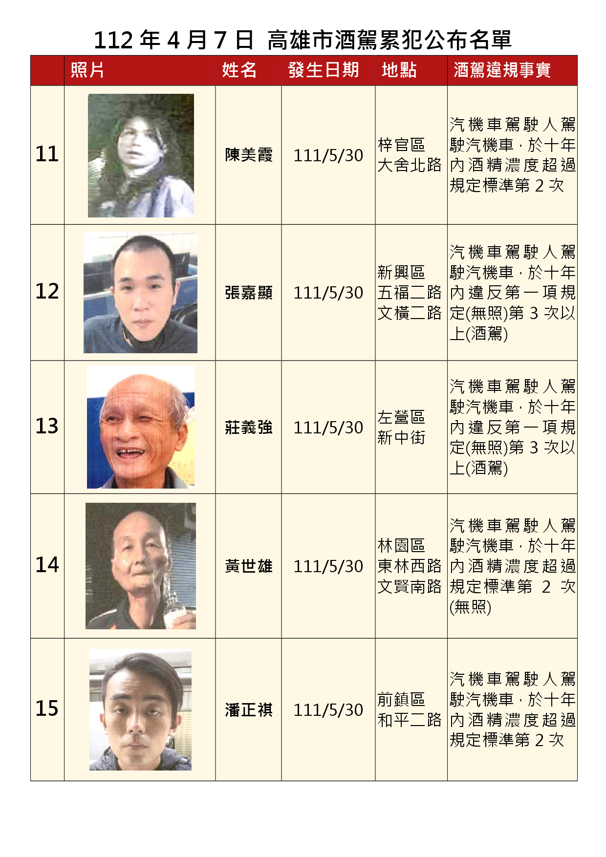 112年4月7日公布累犯名單3