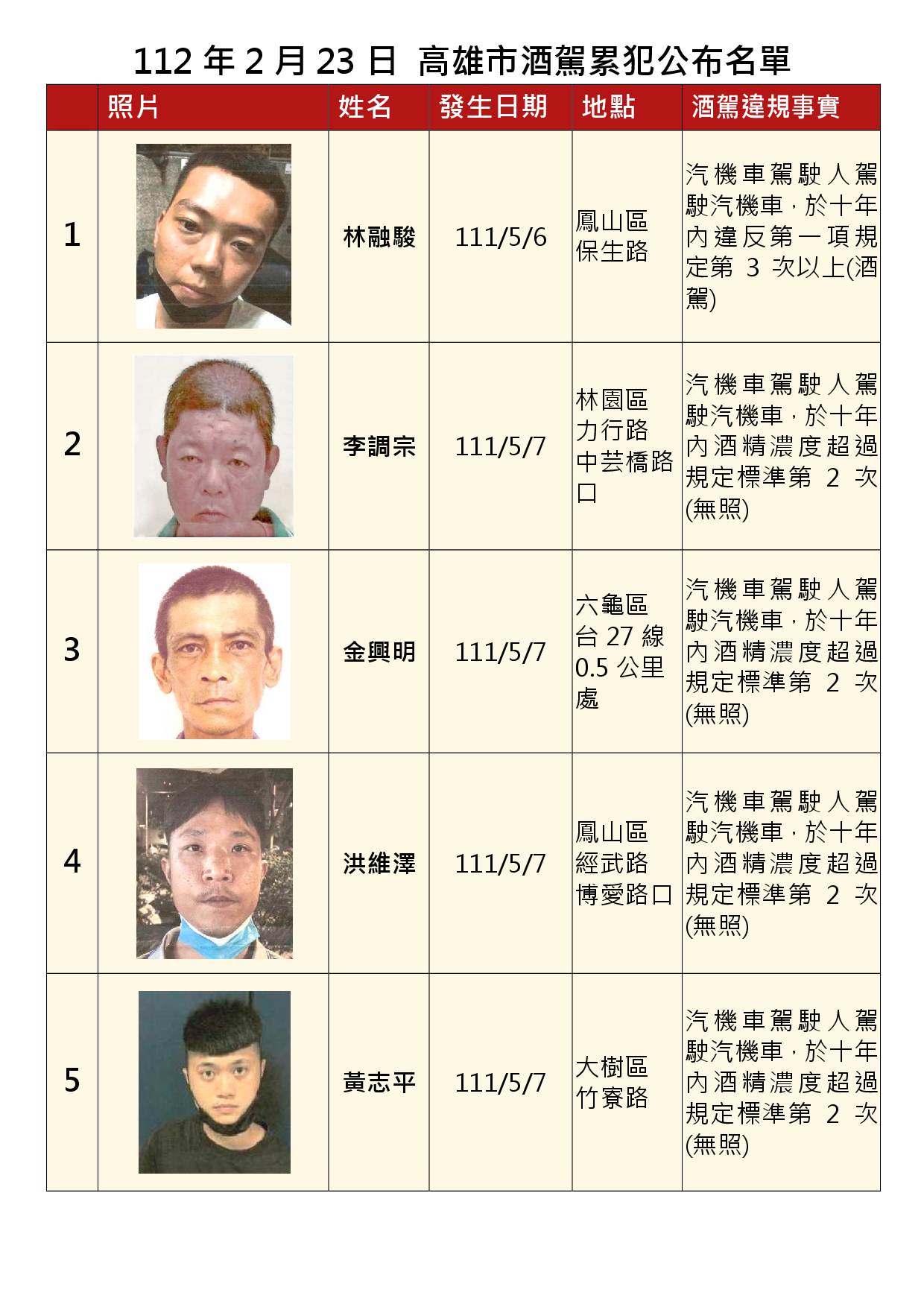 112年2月23日公布累犯名單1