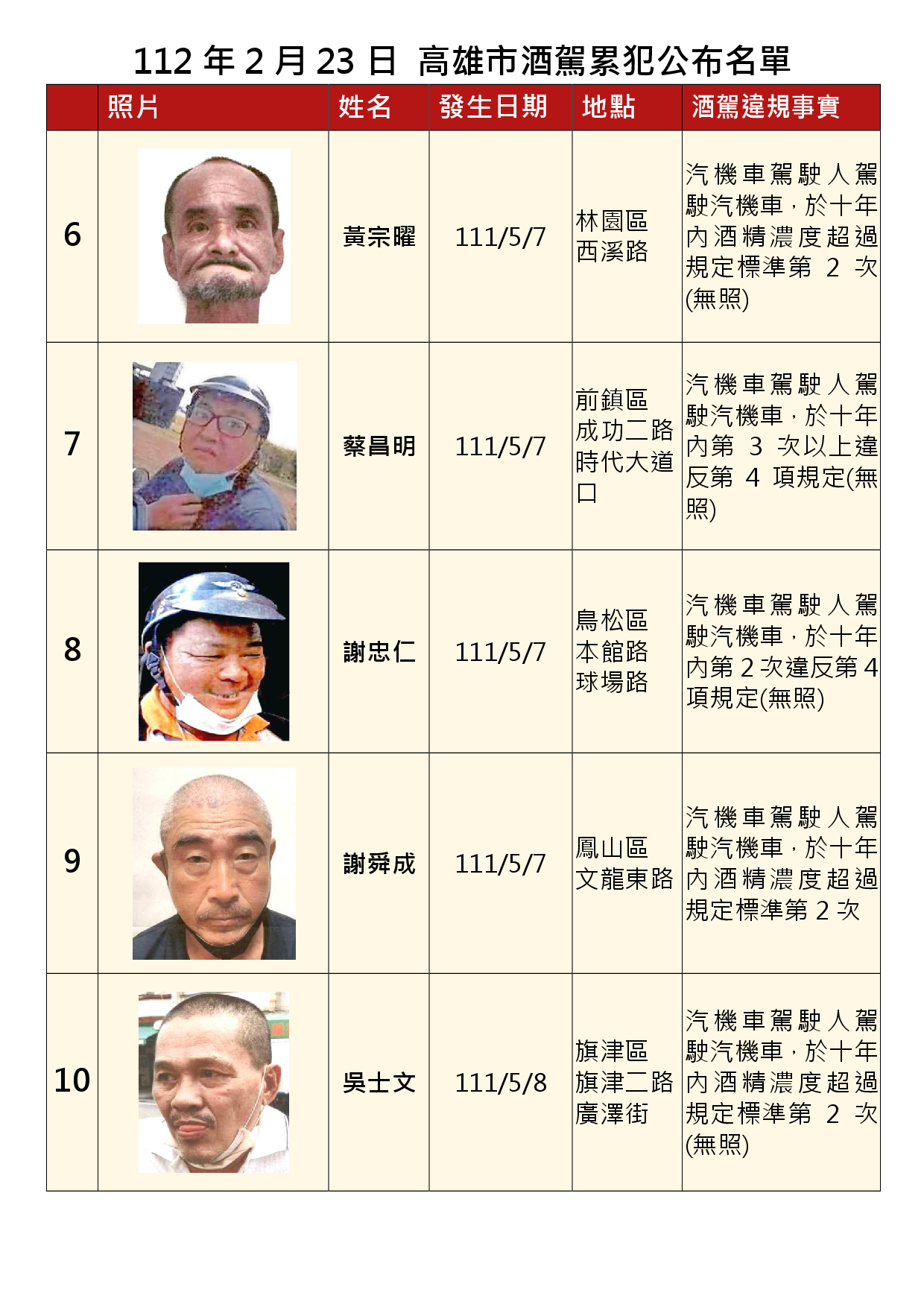 112年2月23日公布累犯名單2