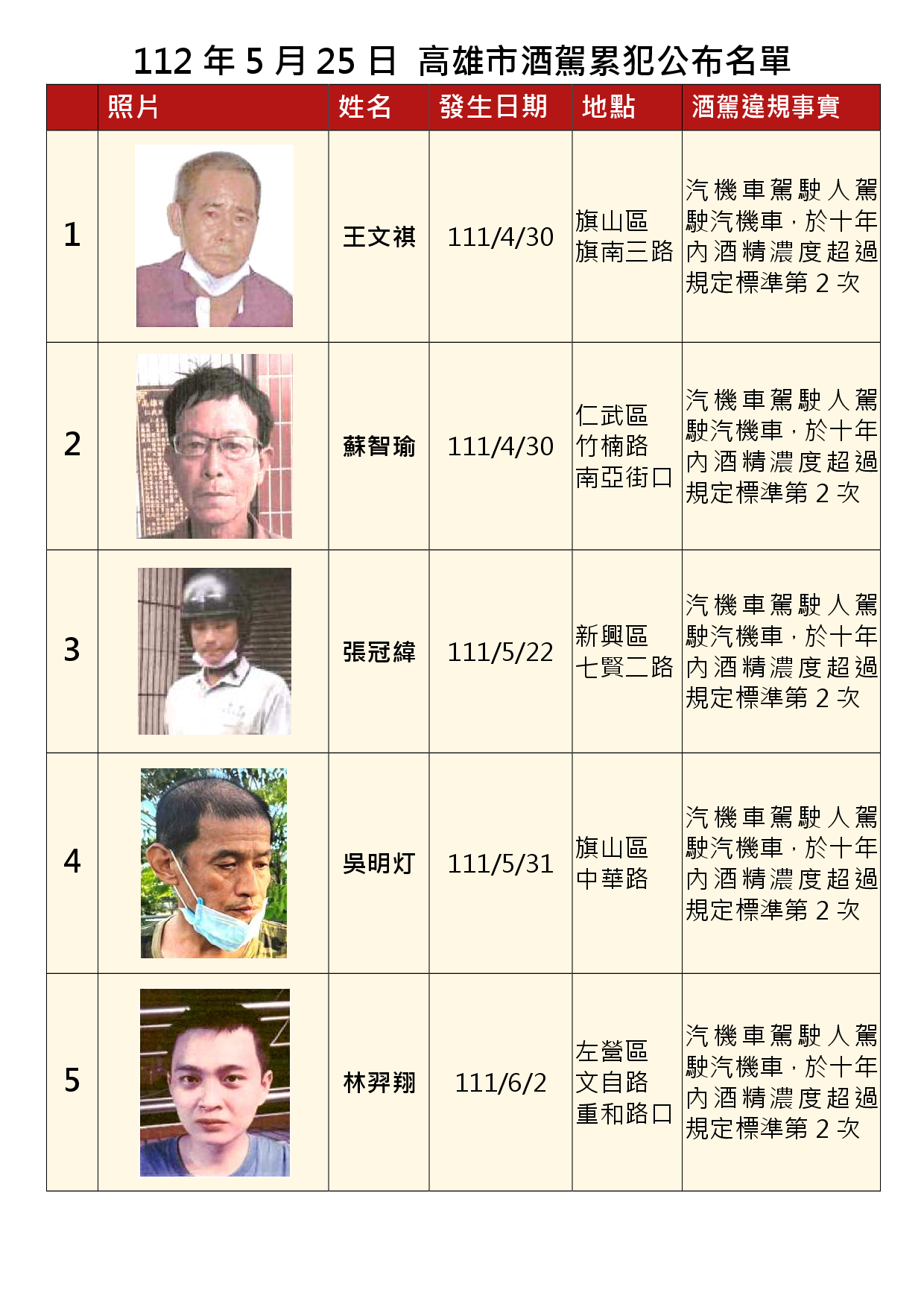 112年5月25日公布累犯名單1