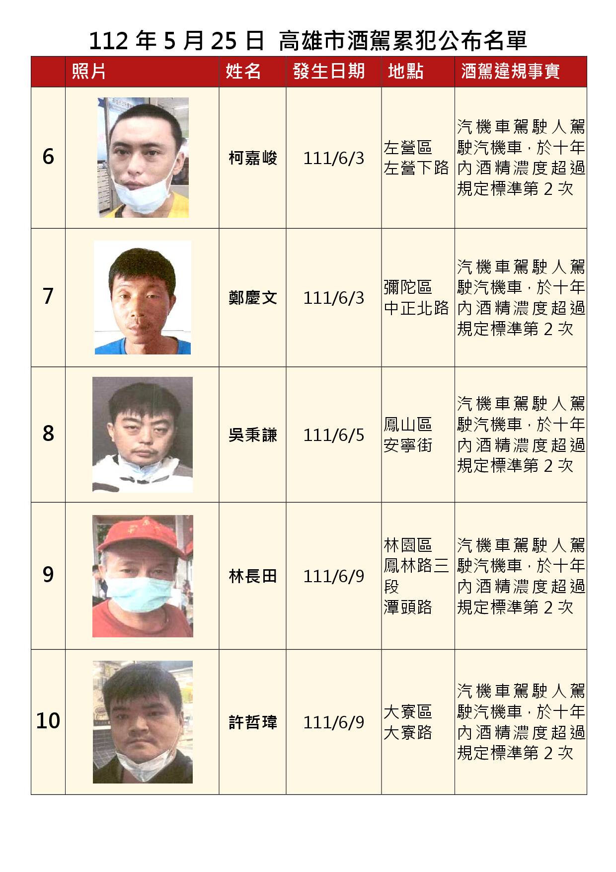 112年5月25日公布累犯名單2