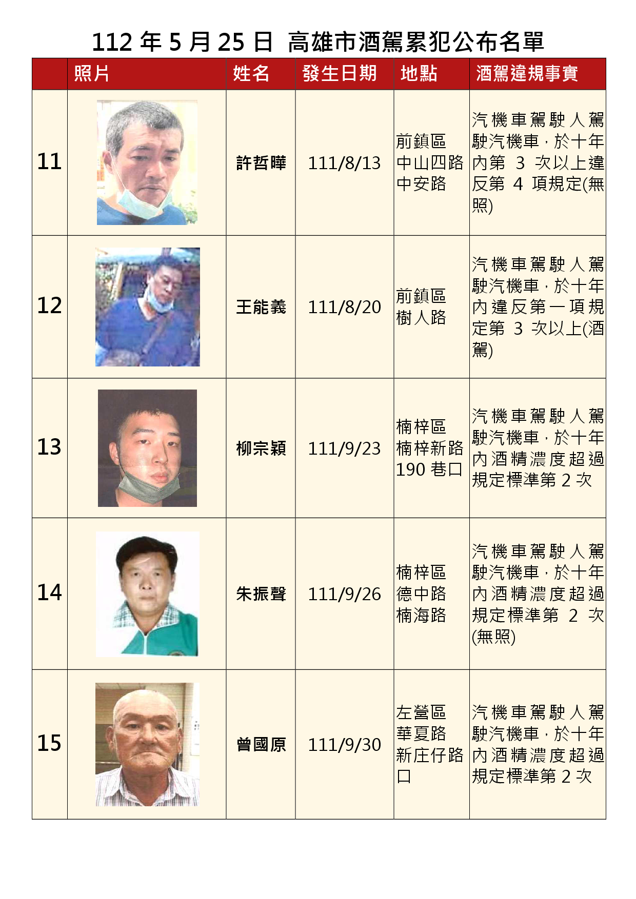 112年5月25日公布累犯名單3