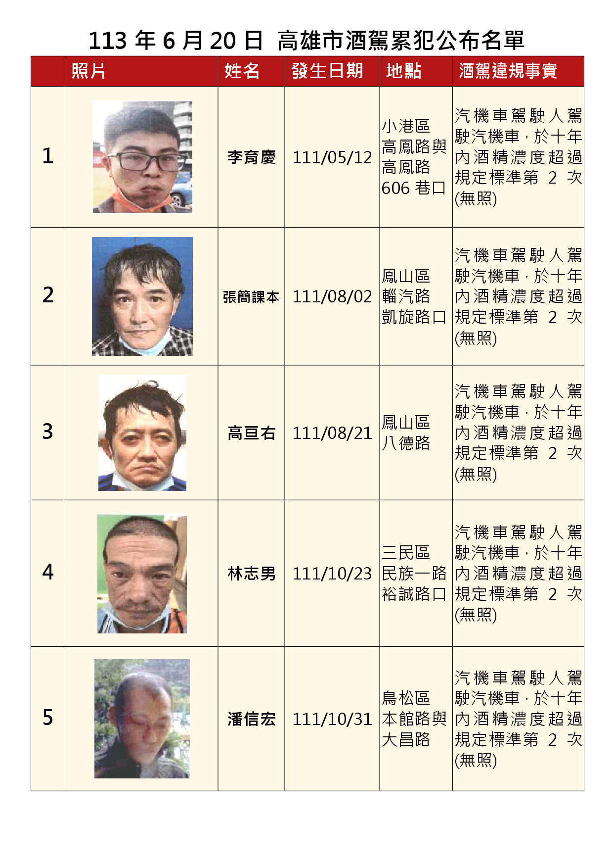 113年6月20日公布累犯名單1