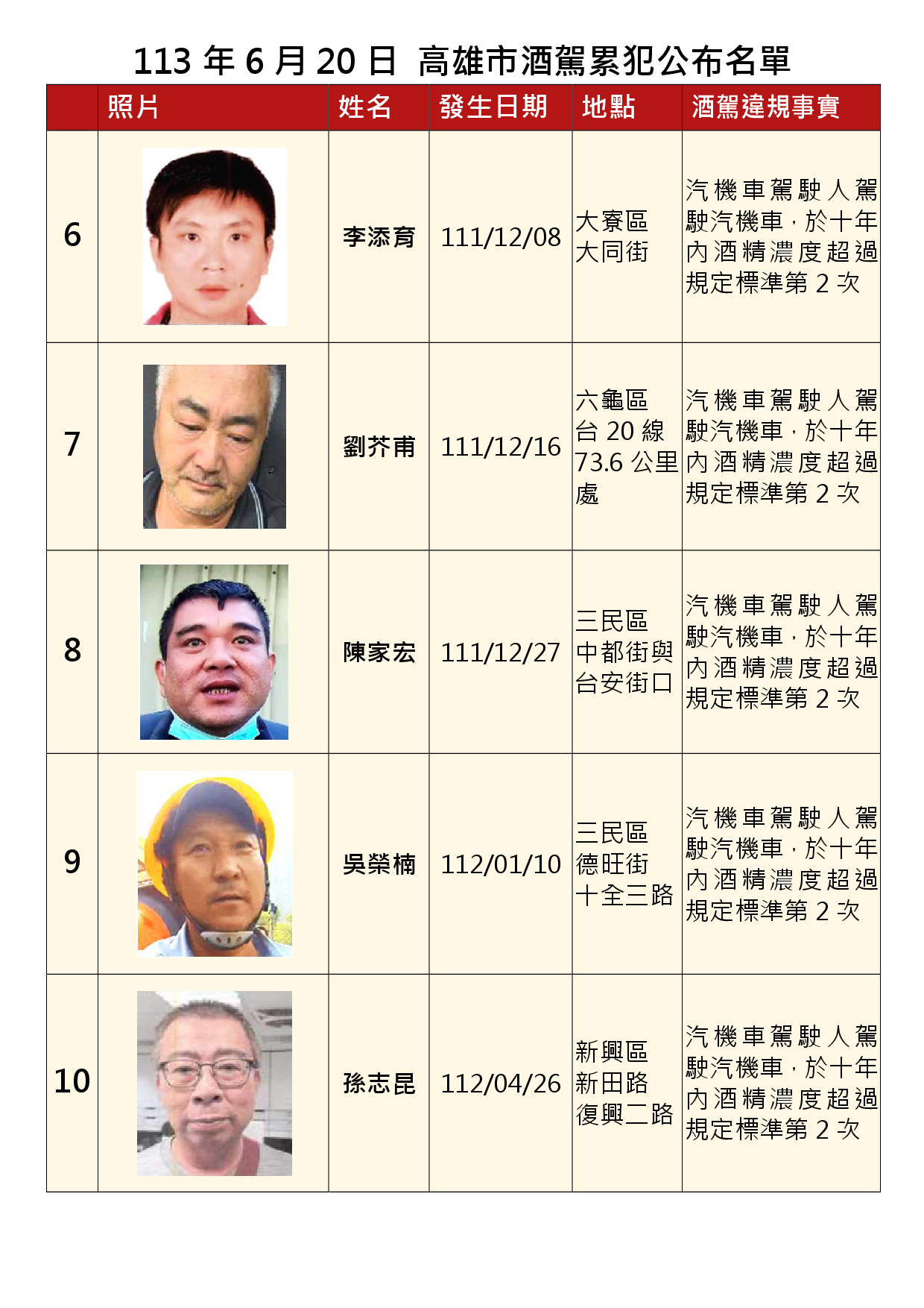 113年6月20日公布累犯名單2