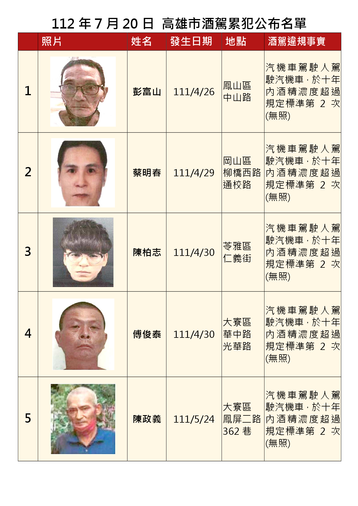 112年7月20日公布累犯名單1