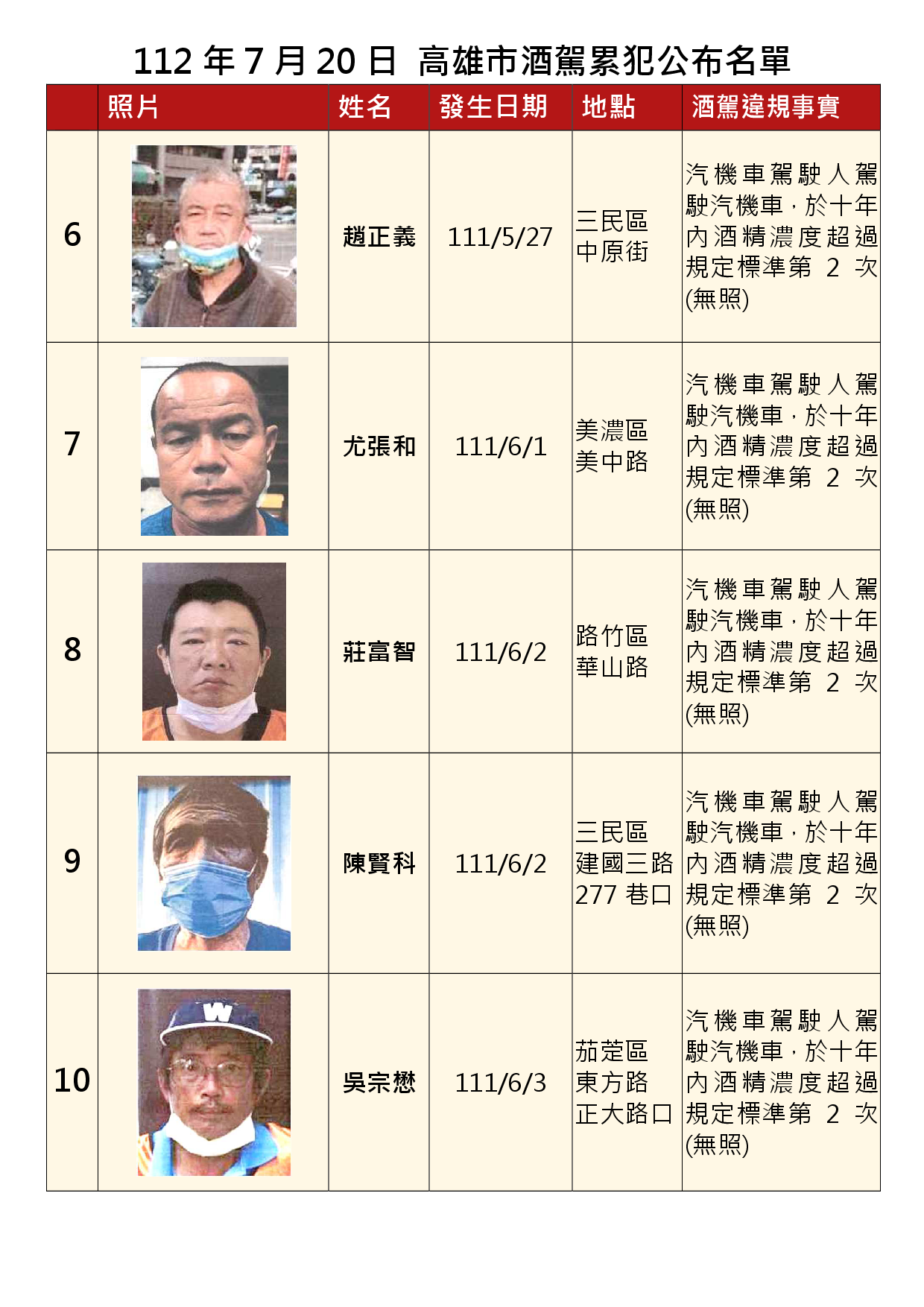 112年7月20日公布累犯名單2