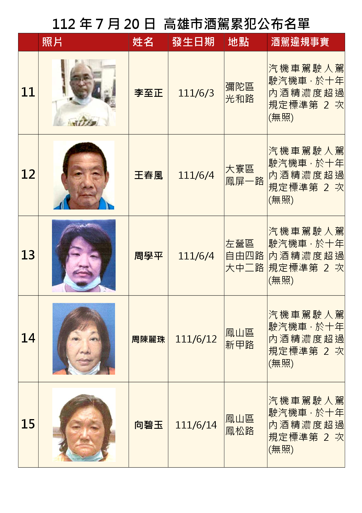 112年7月20日公布累犯名單3