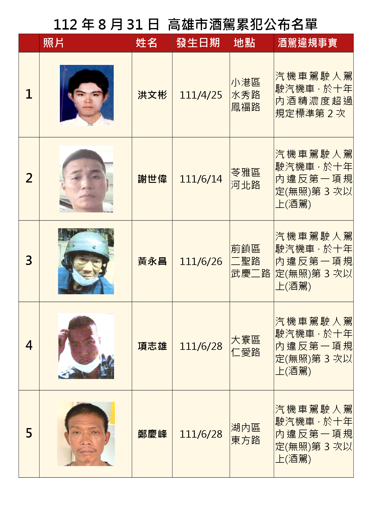 112年8月31日公布累犯名單1