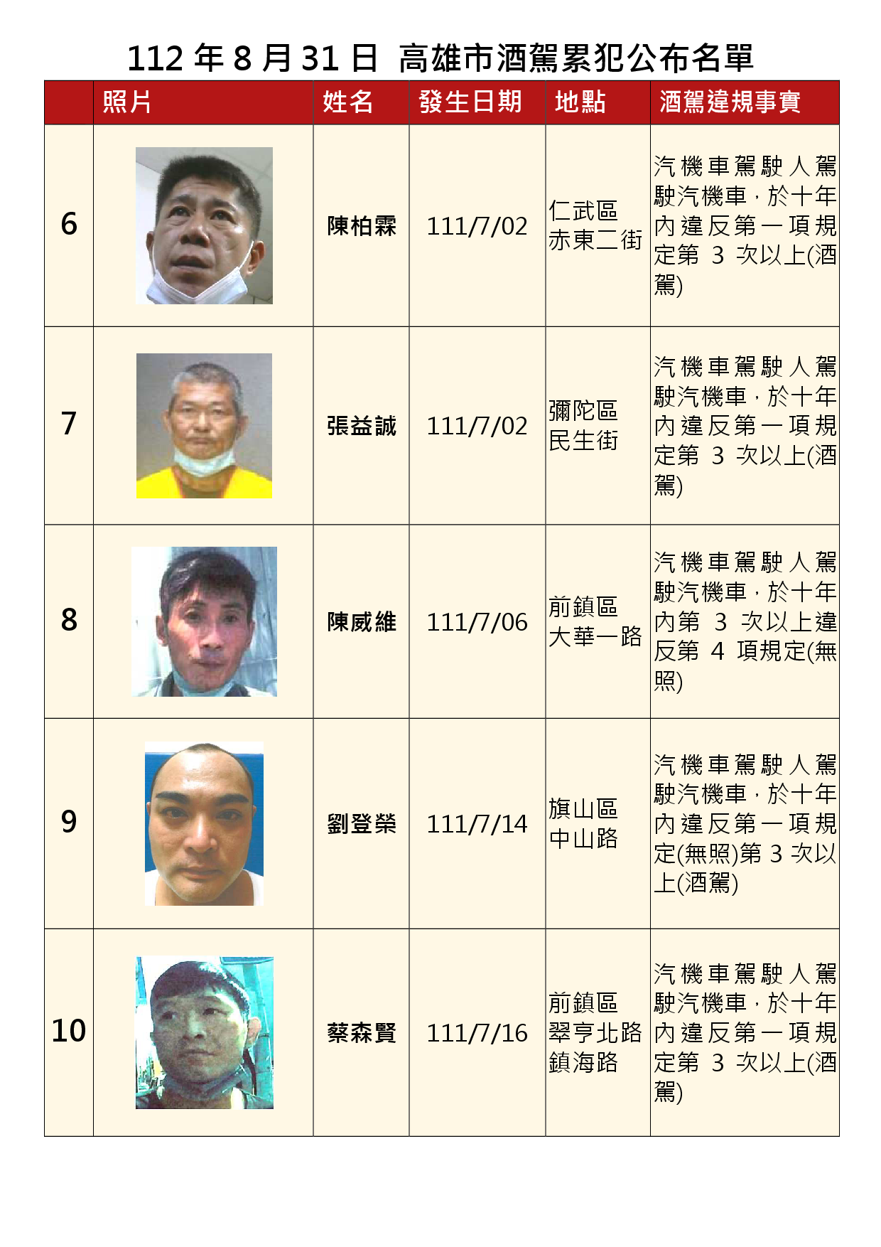 112年8月31日公布累犯名單2