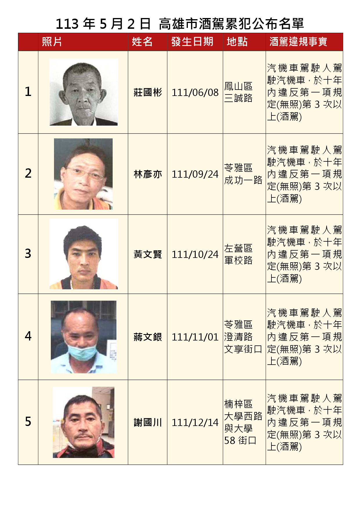 113年5月2日公布累犯名單1