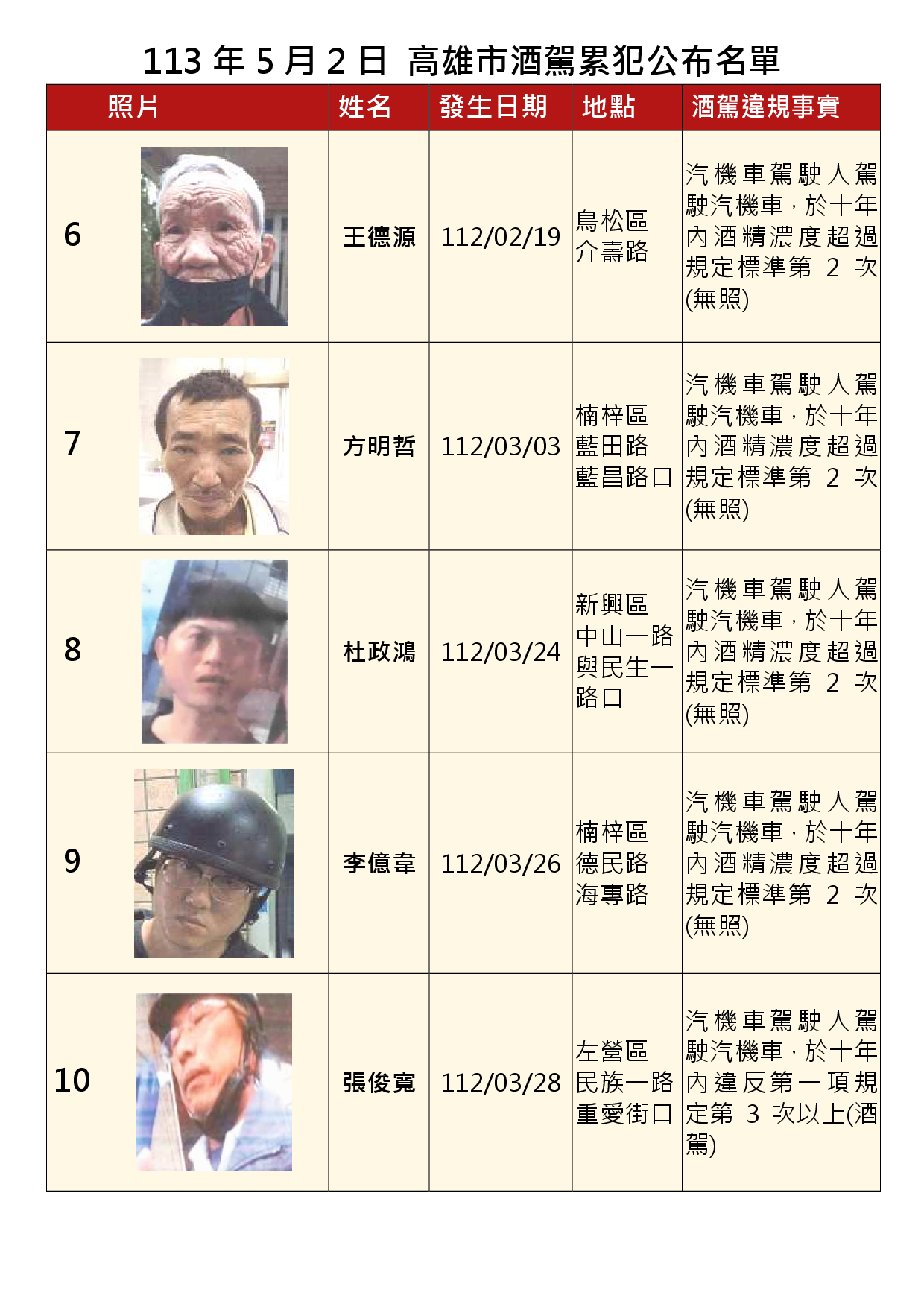 113年5月2日公布累犯名單2