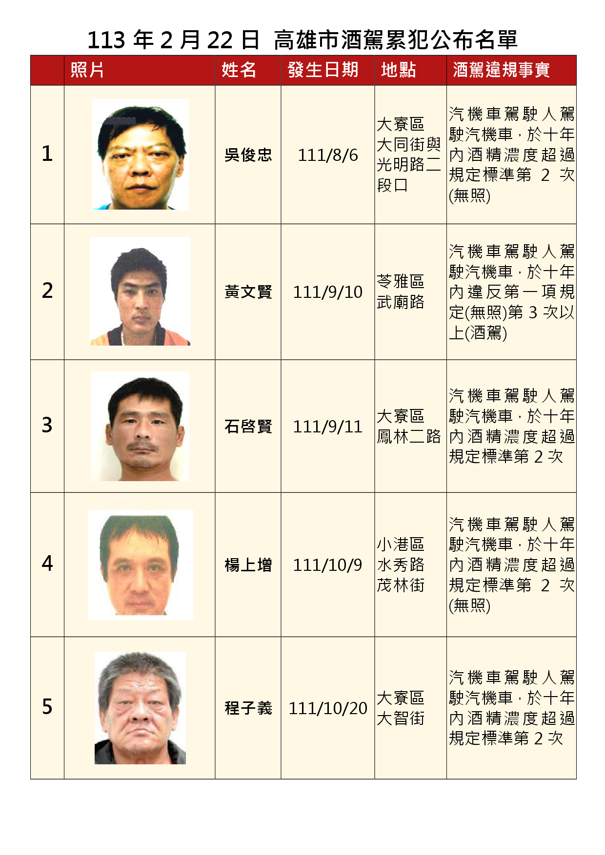 113年2月22日公布累犯名單1