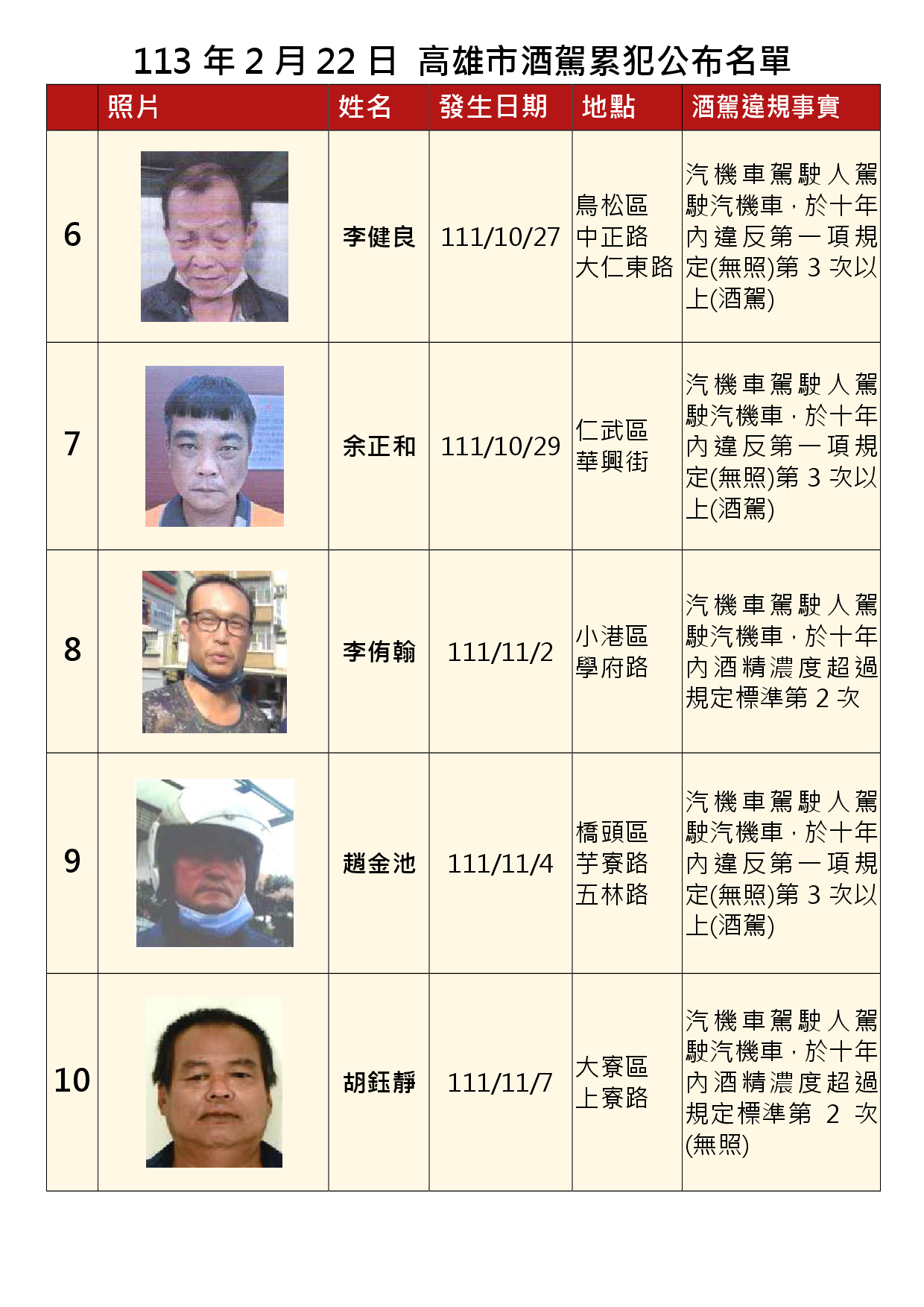 113年2月22日公布累犯名單2