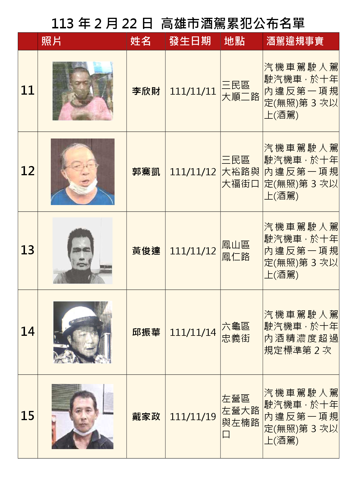 113年2月22日公布累犯名單3