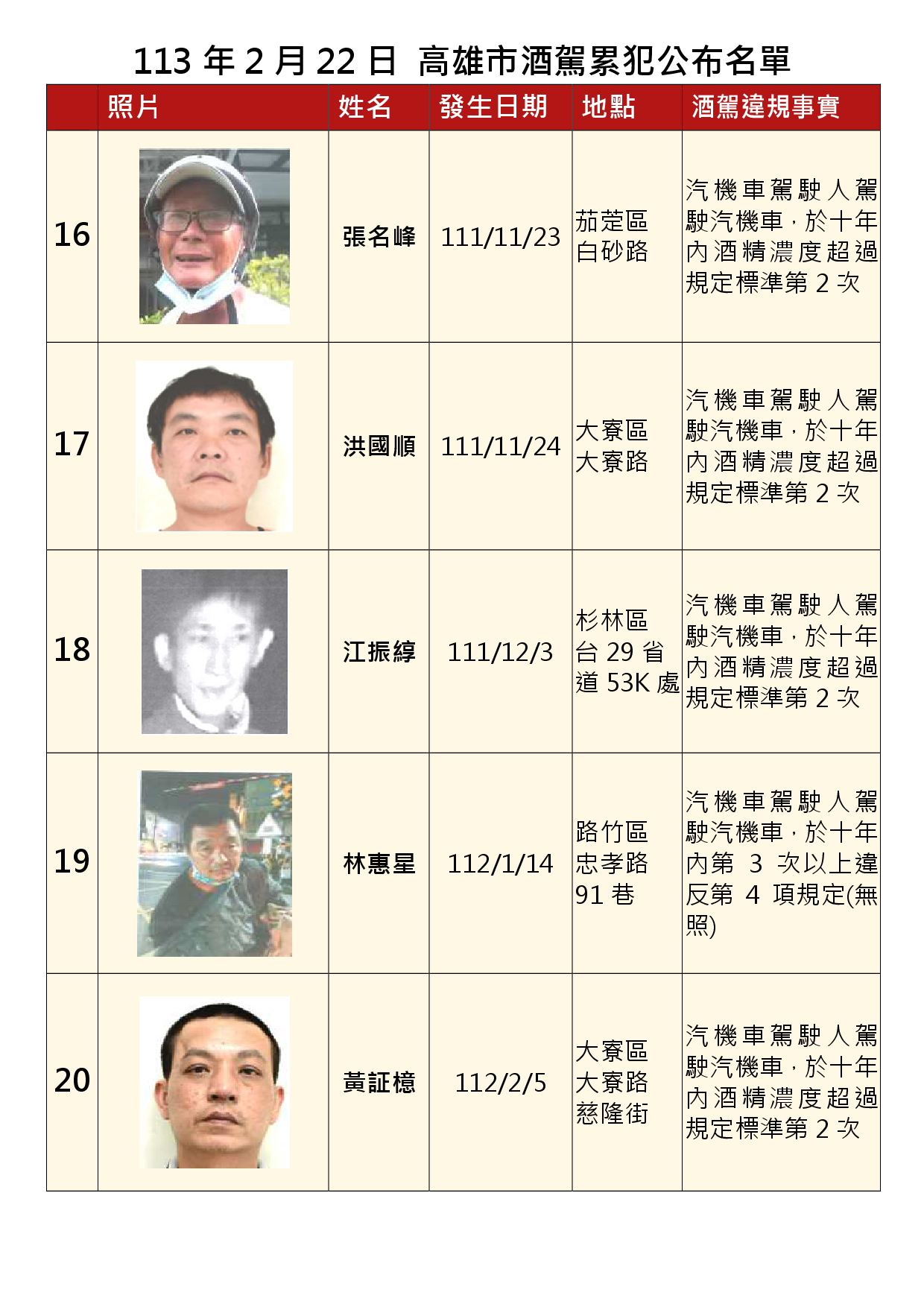 113年2月22日公布累犯名單4