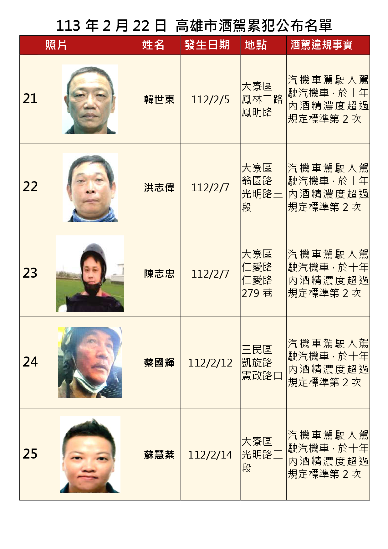 113年2月22日公布累犯名單5