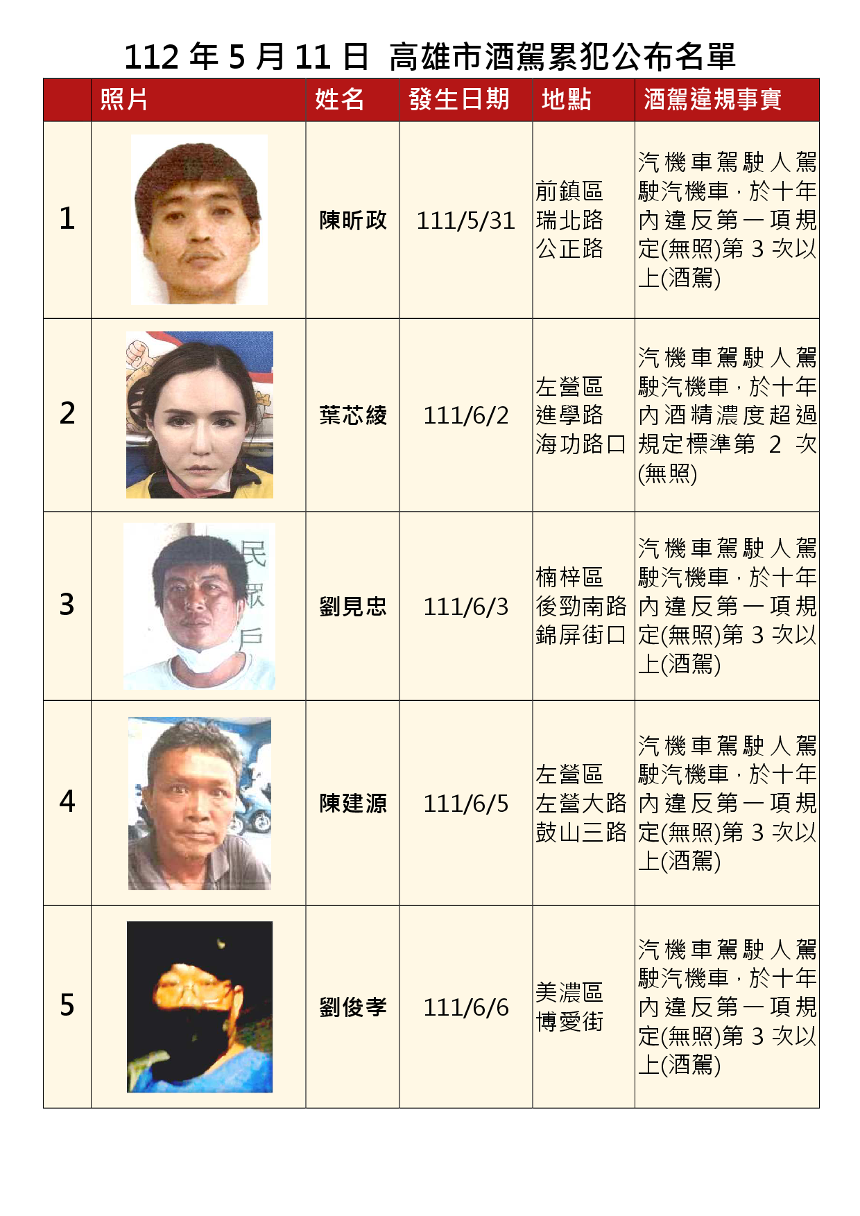 112年5月11日公布累犯名單1