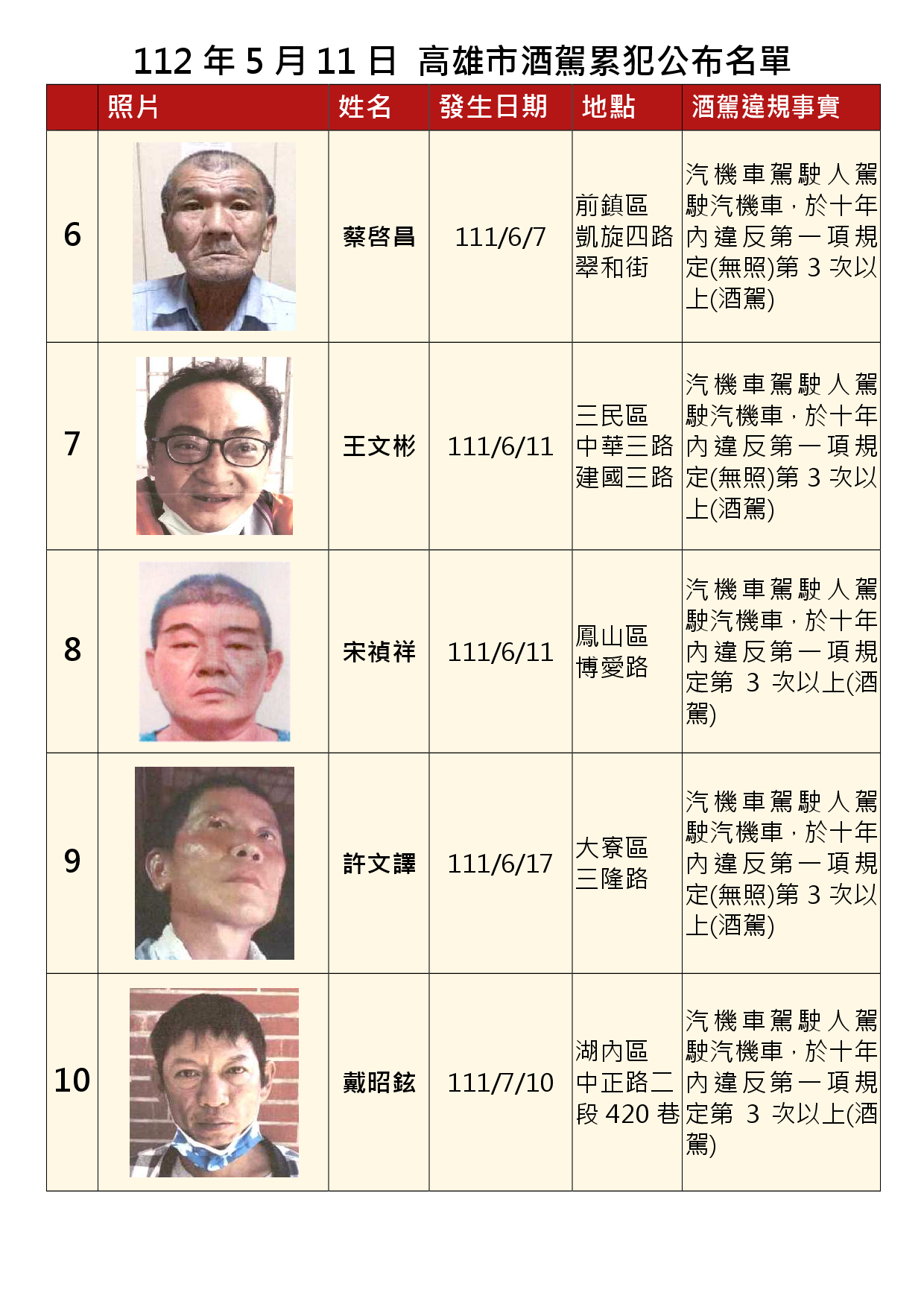 112年5月11日公布累犯名單2