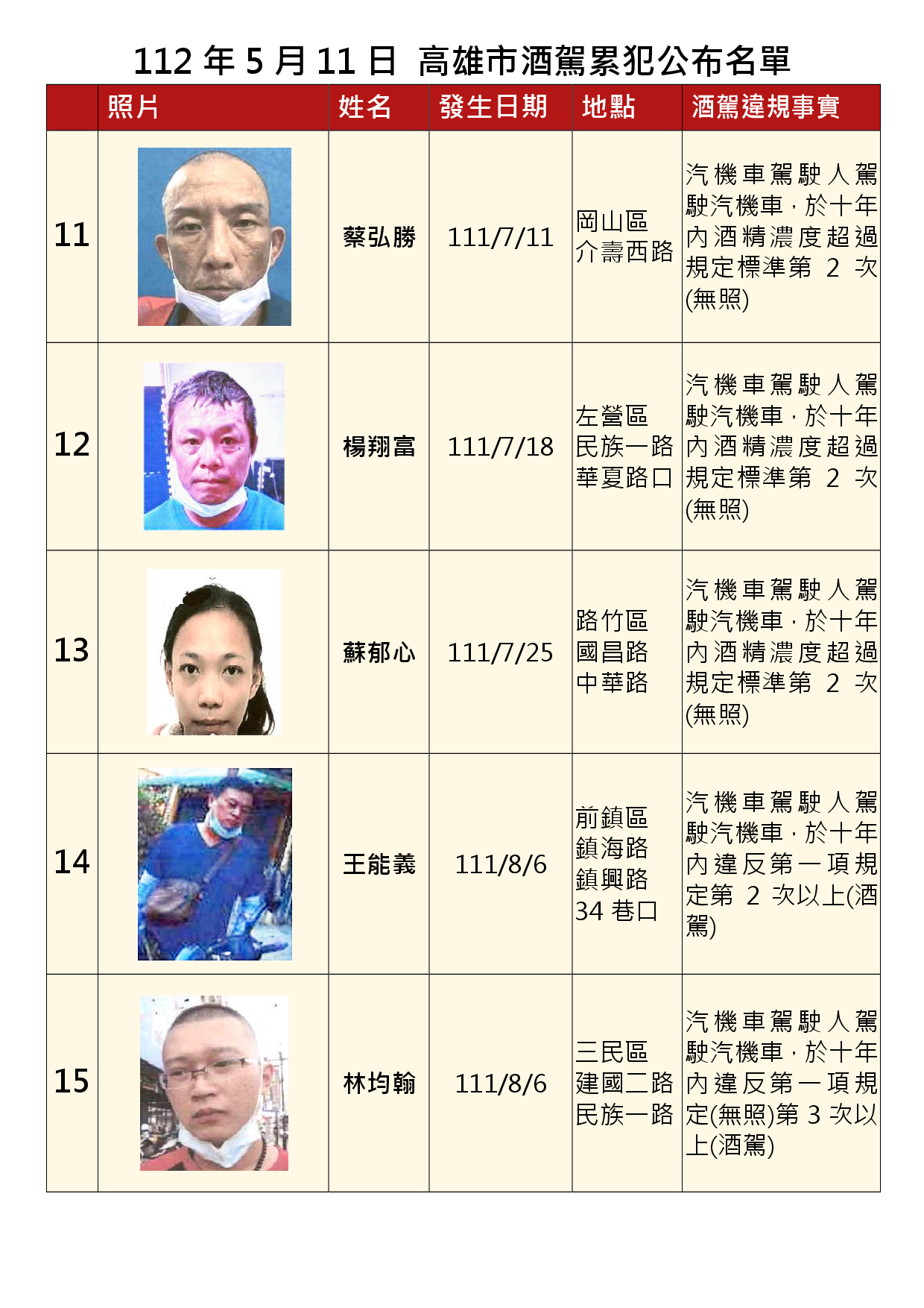 112年5月11日公布累犯名單3