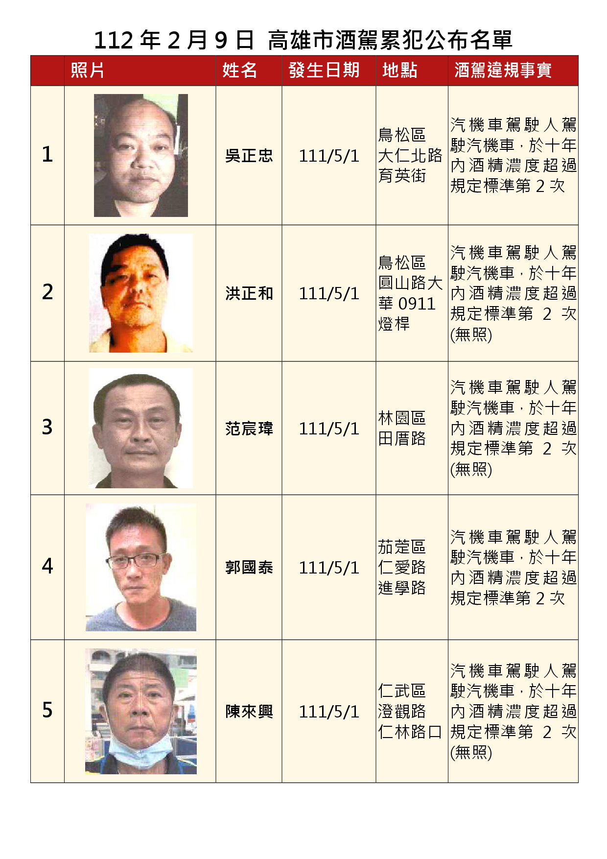 112年2月9日公布累犯名單1
